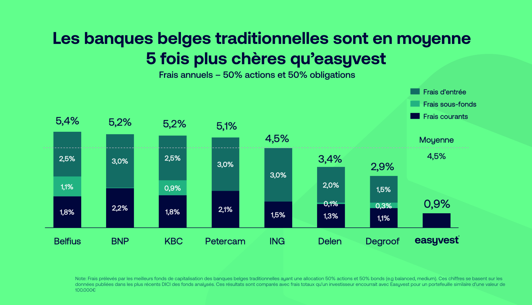 Les banques belges 5 fois plus chères qu'Easyvest