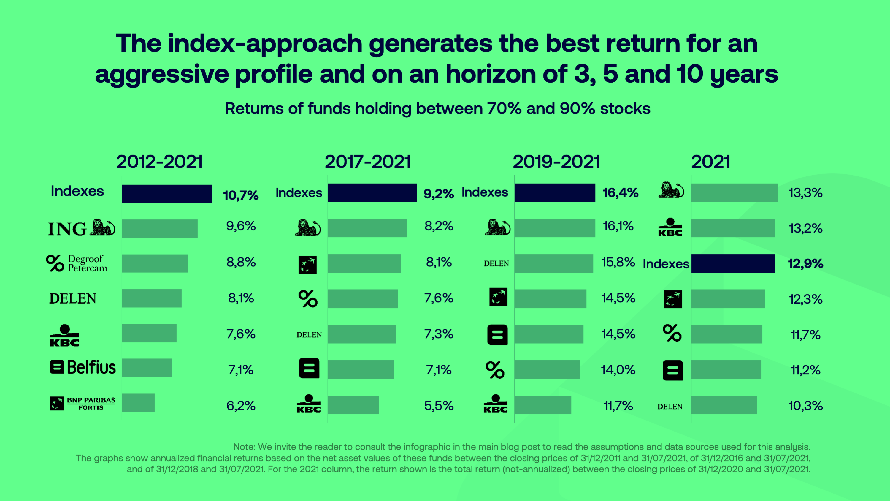 Index approach offers the best performance since 2012
