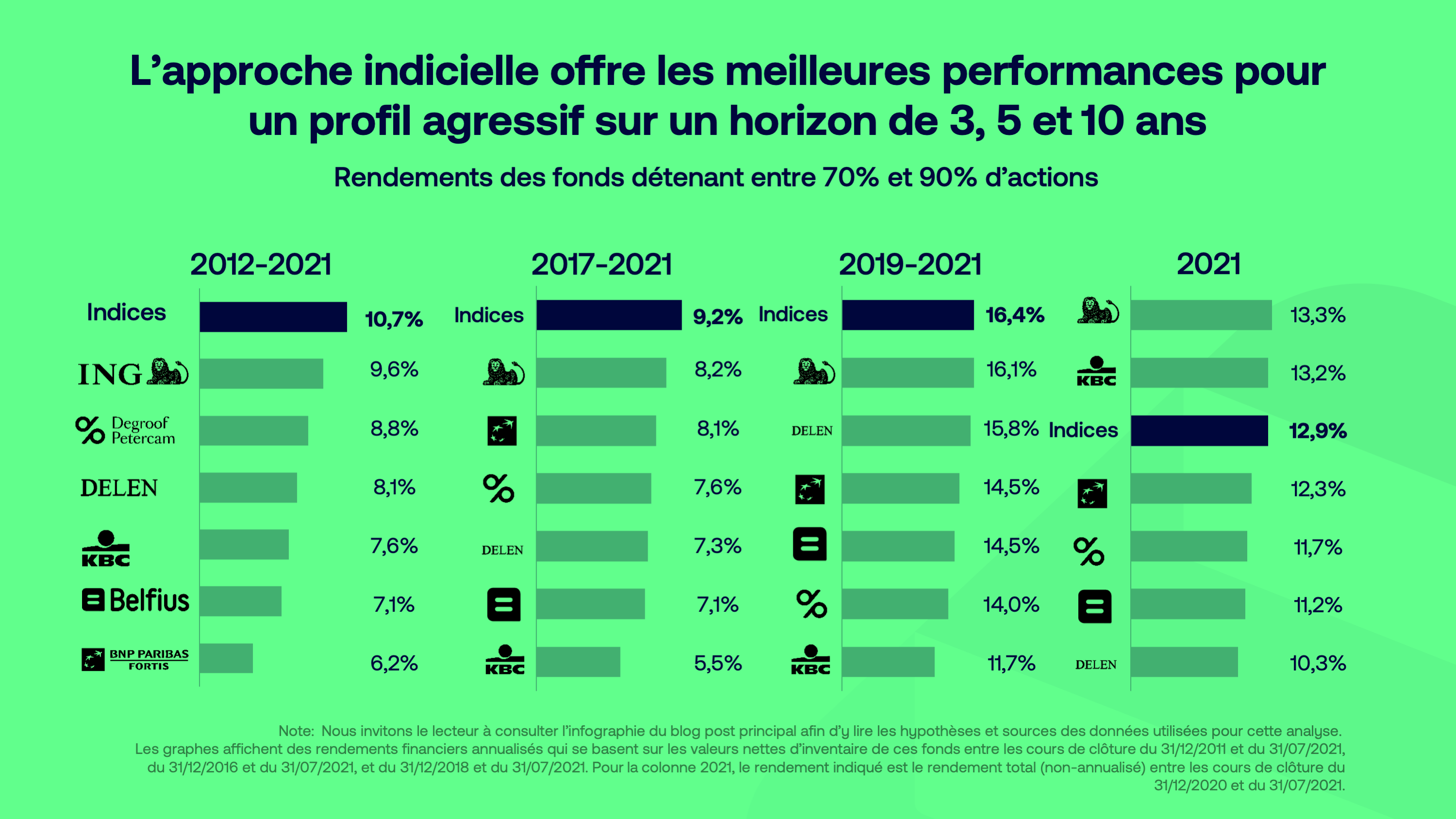 Approche indicielle: les meilleures performances depuis 2012