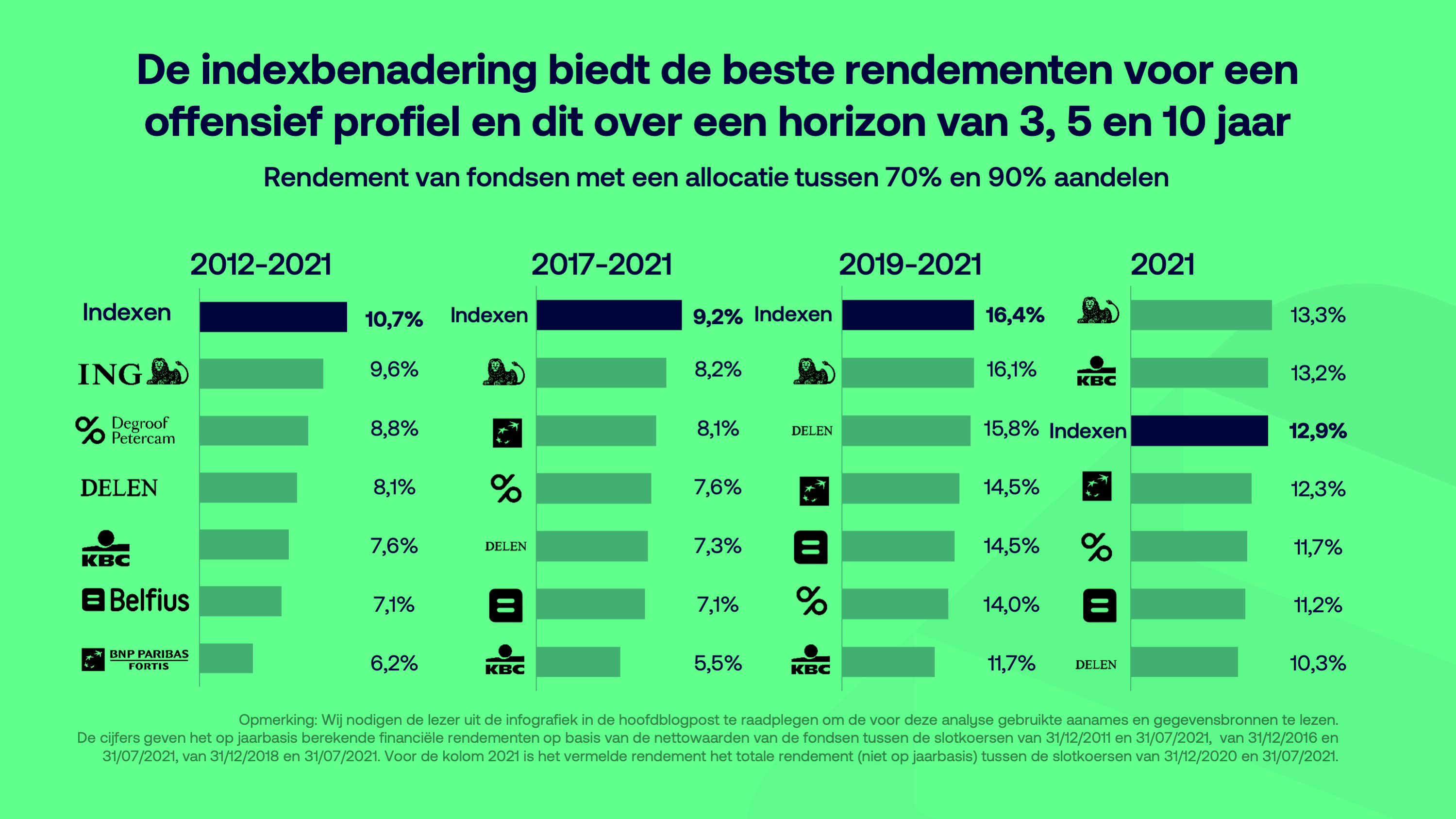 Indexbeleggen genereert het beste rendement sedert 2012