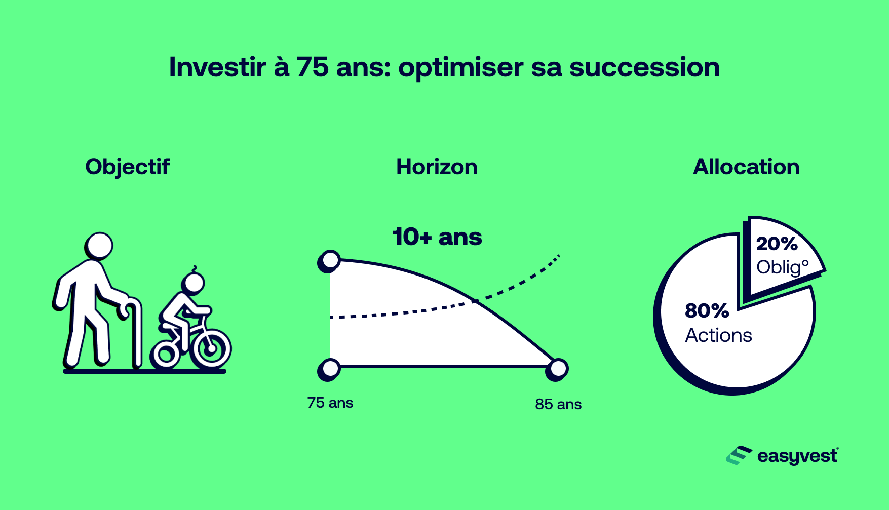 Objectif, horizon d'investissement et allocation de portefeuille pour un investisseur de 75 ans.