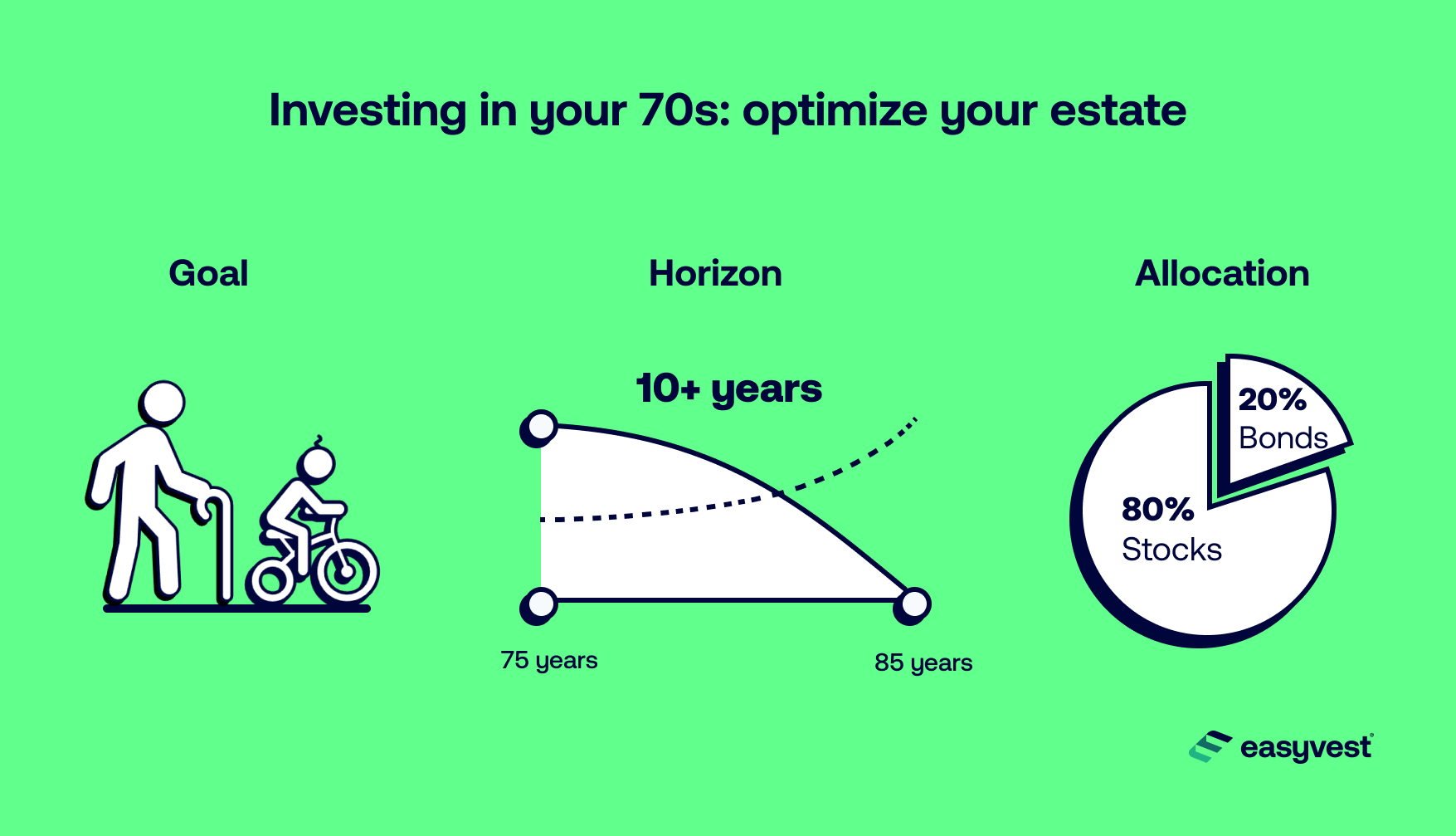 Objective, time horizon and portfolio allocation for an investor in his 70s.
