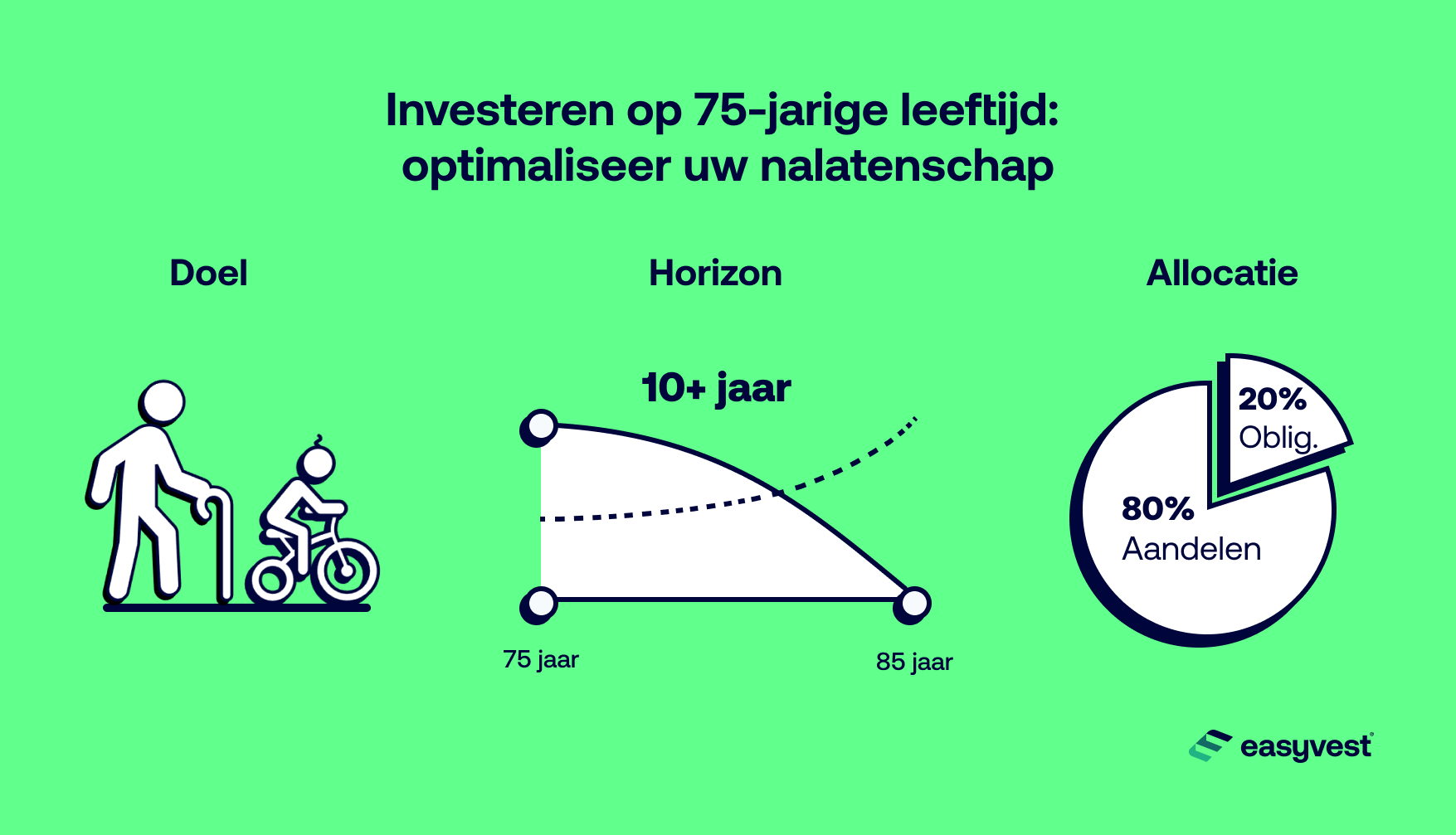 Doel, tijdshorizon en portefeuille allocatie voor een 75 jaar oud investeerder.