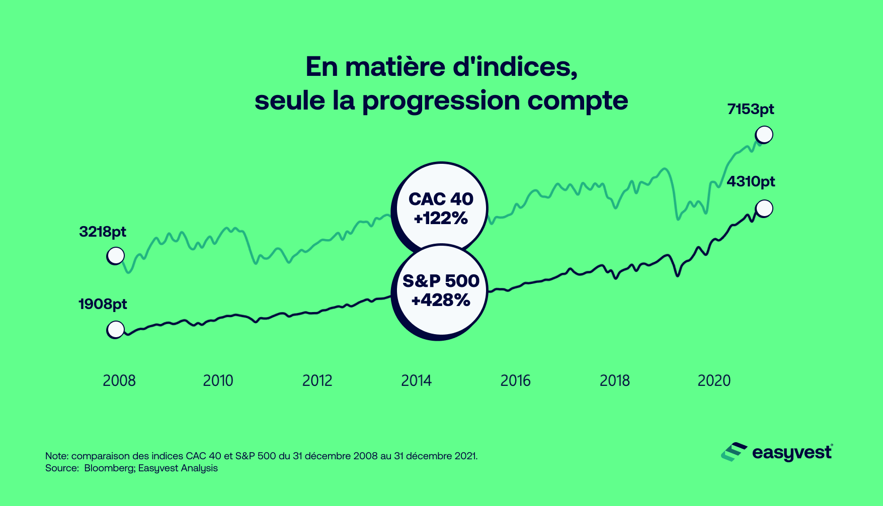 Pourquoi les indices boursiers s’expriment-ils en points ?