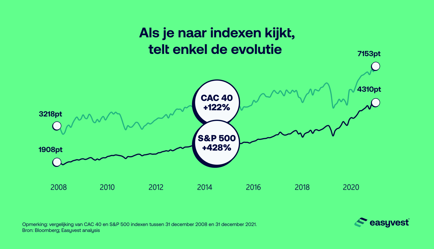Waarom worden beursindexen uitgedrukt in punten?
