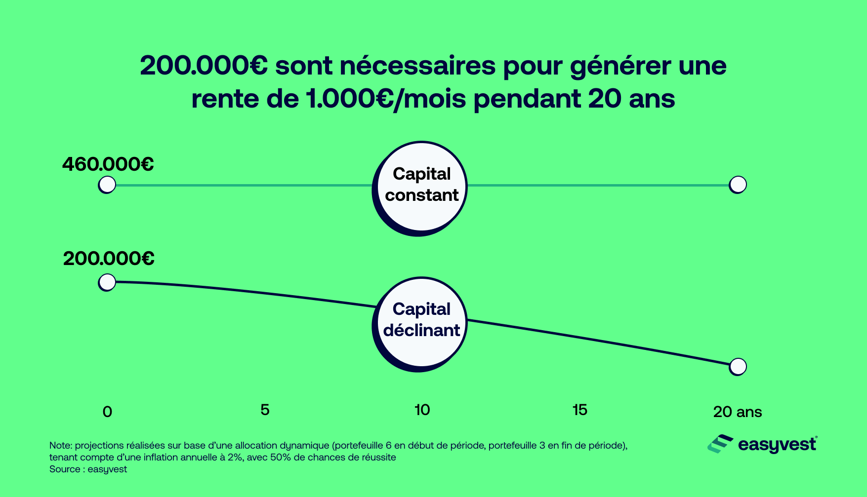 Combien faut-il investir pour générer 1.000€/mois ?