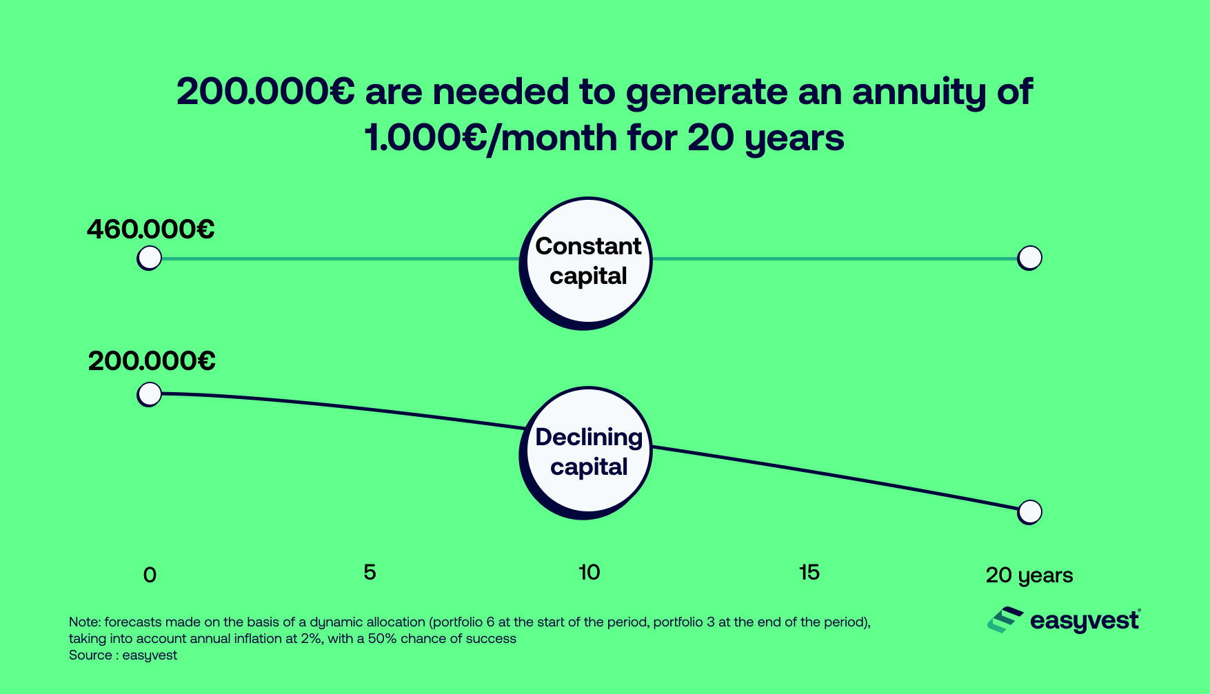 How much to invest to make 1.000€/month?