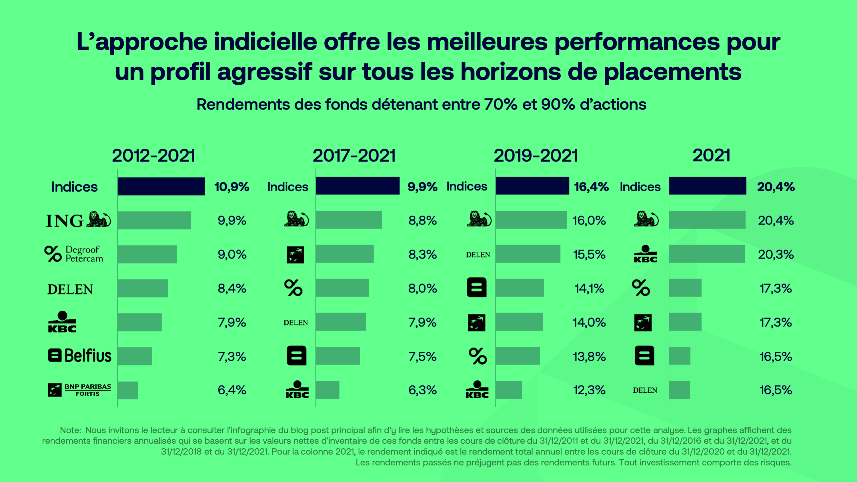 L’approche indicielle imbattable depuis 2012 en Belgique