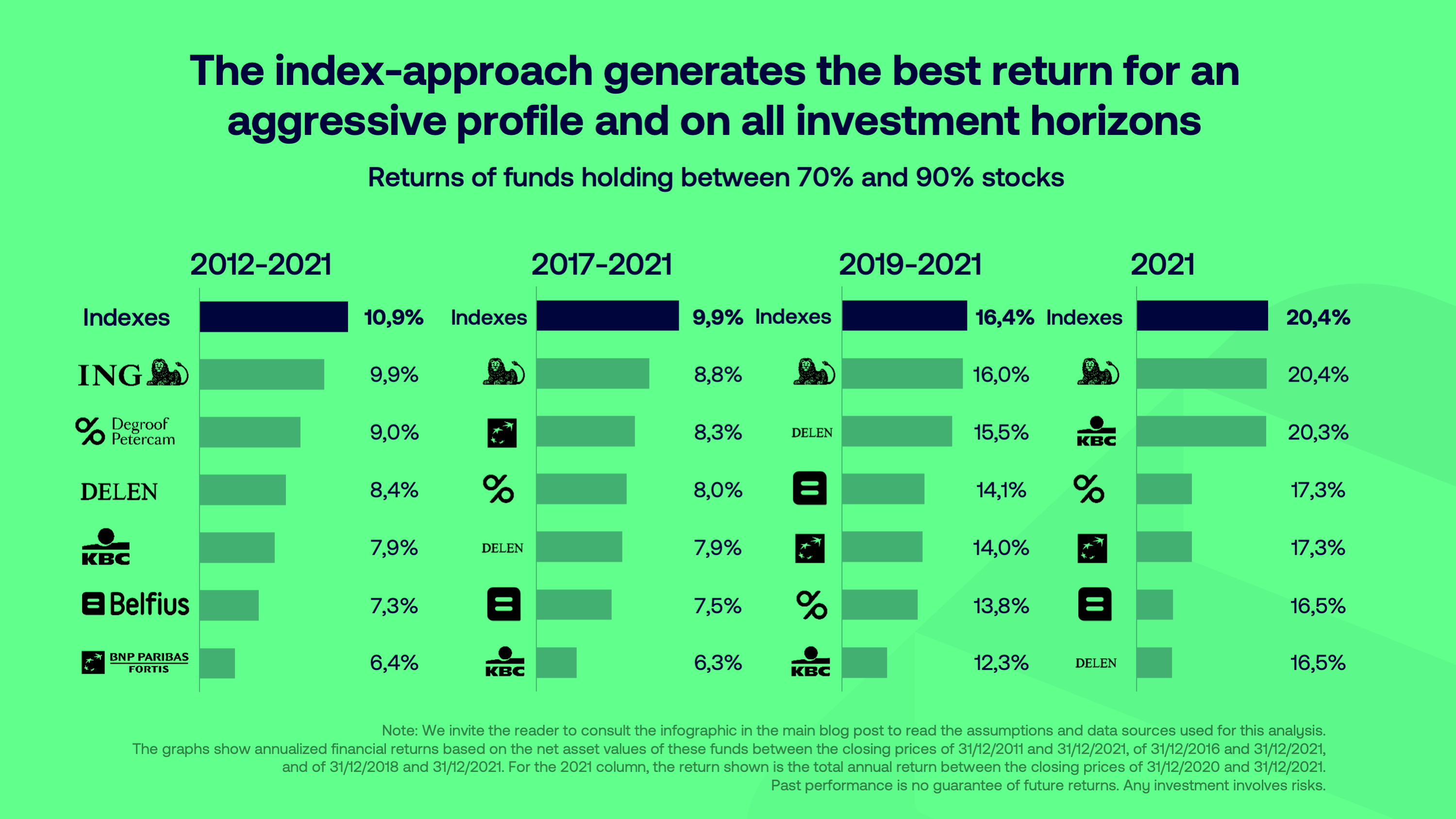 Index approach unbeatable since 2012 in Belgium