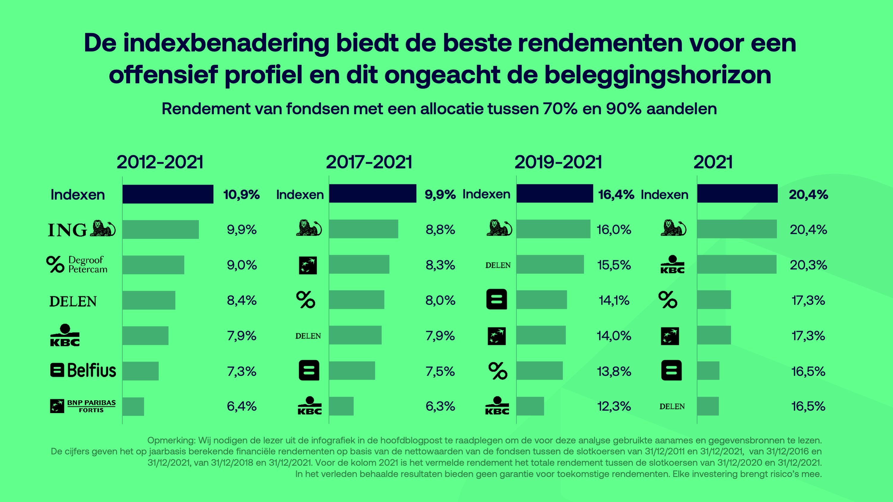 Indexbeleggen is sinds 2012 onverslaanbaar in België
