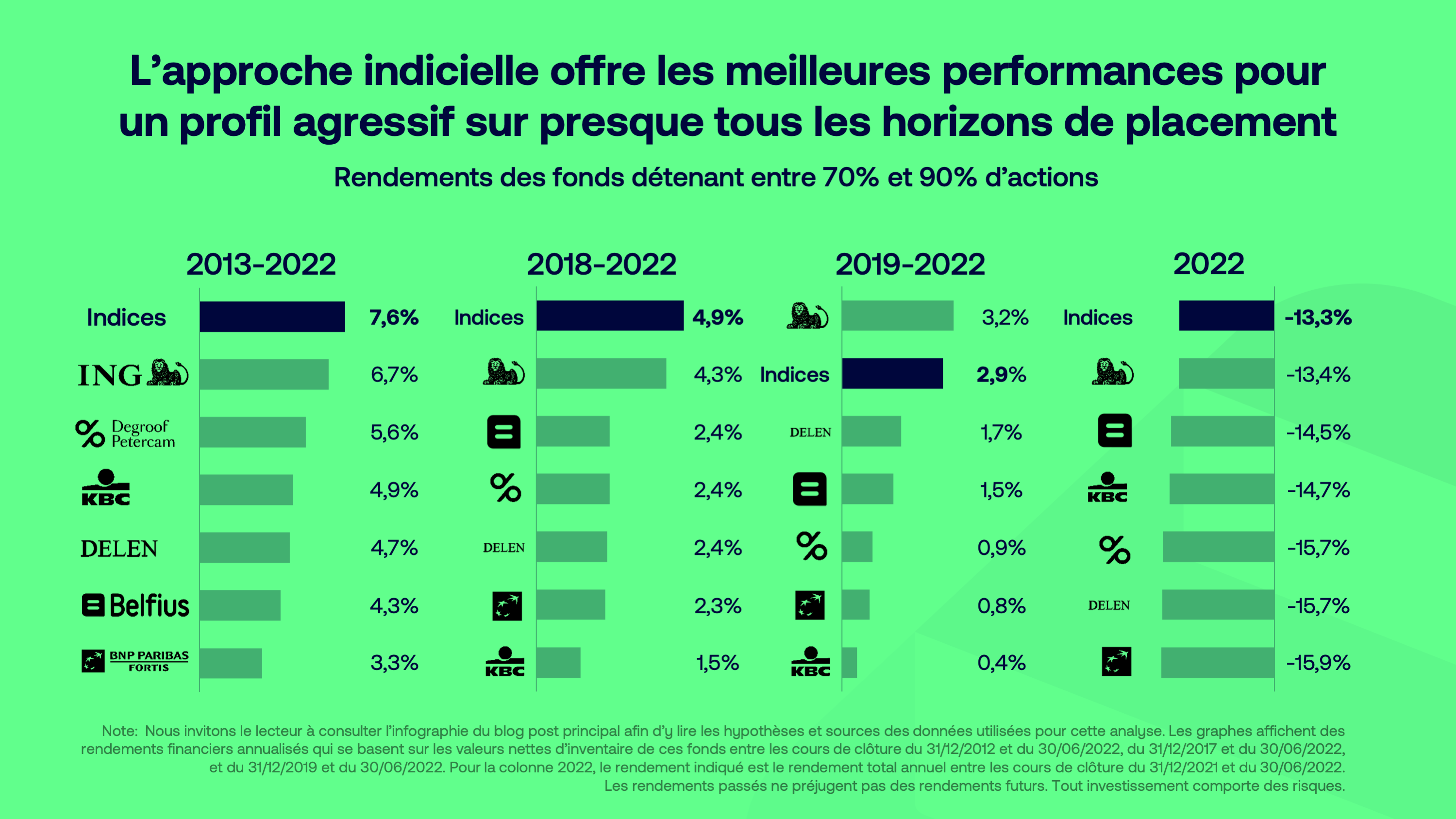 Malgré le repli des marchés en 2022, l’approche indicielle est restée performante