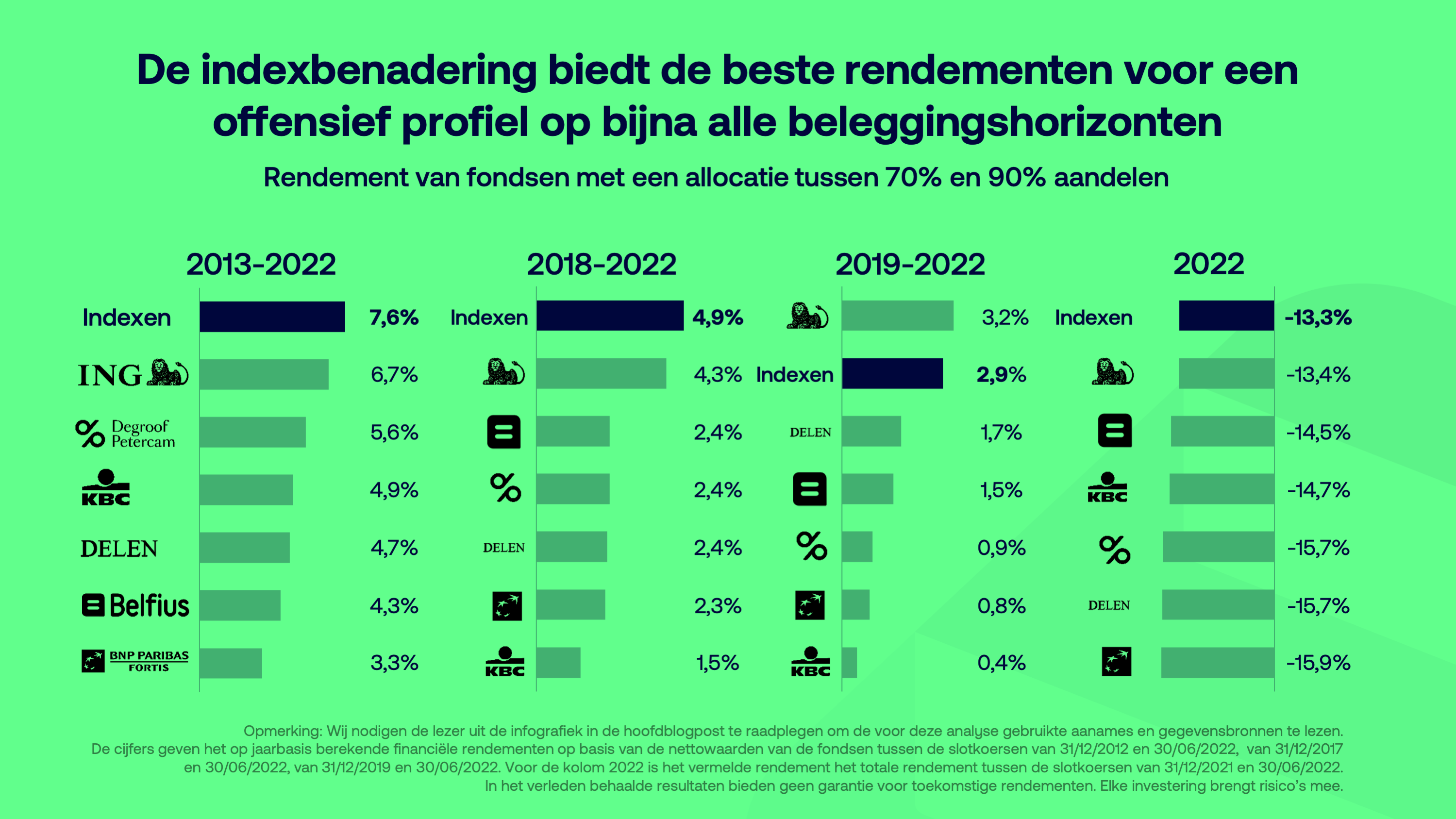 Indexbeleggen bleef succesvol ondanks marktdaling in 2022