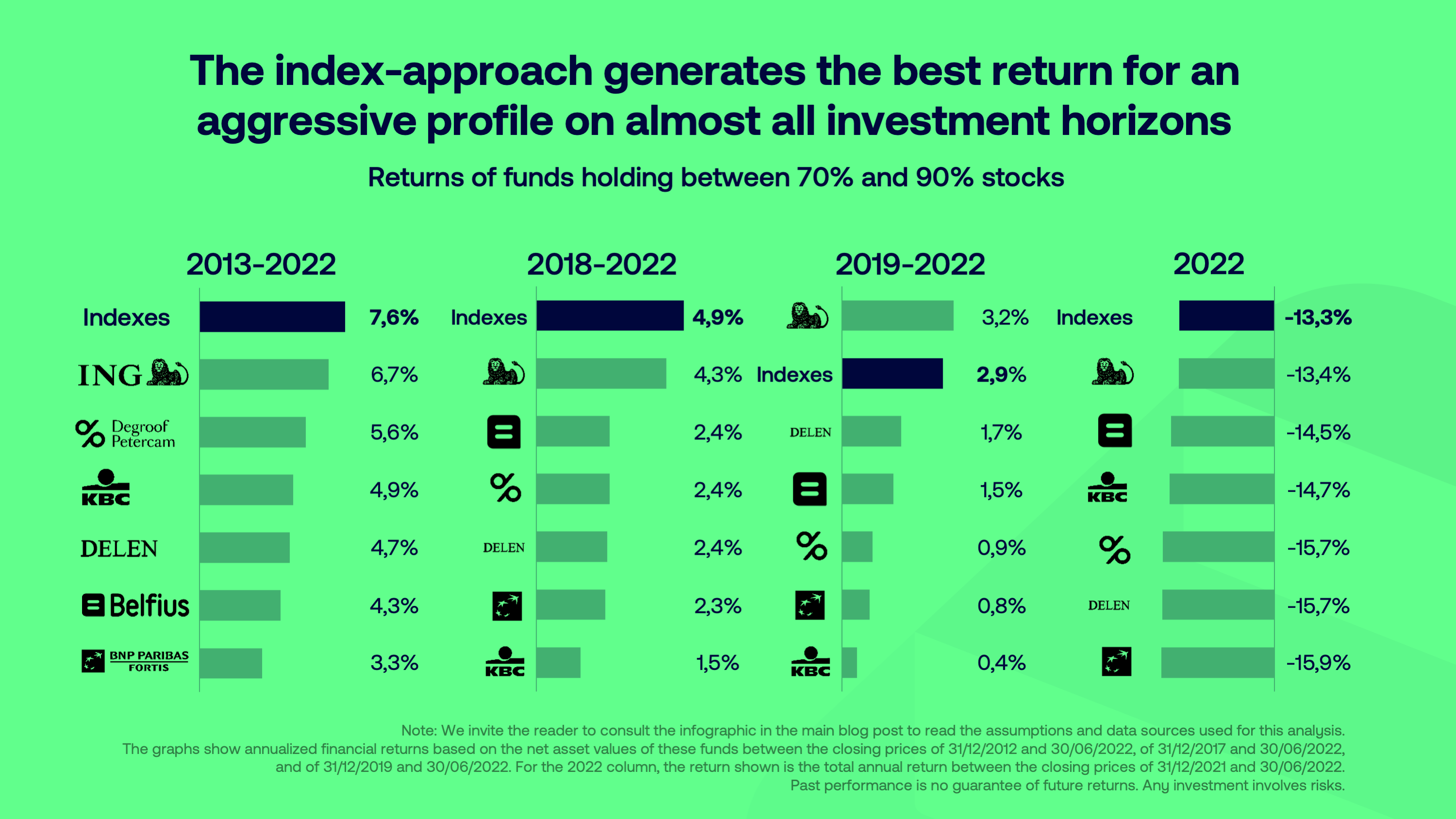Despite the market downturn in 2022, the index approach has remained efficient