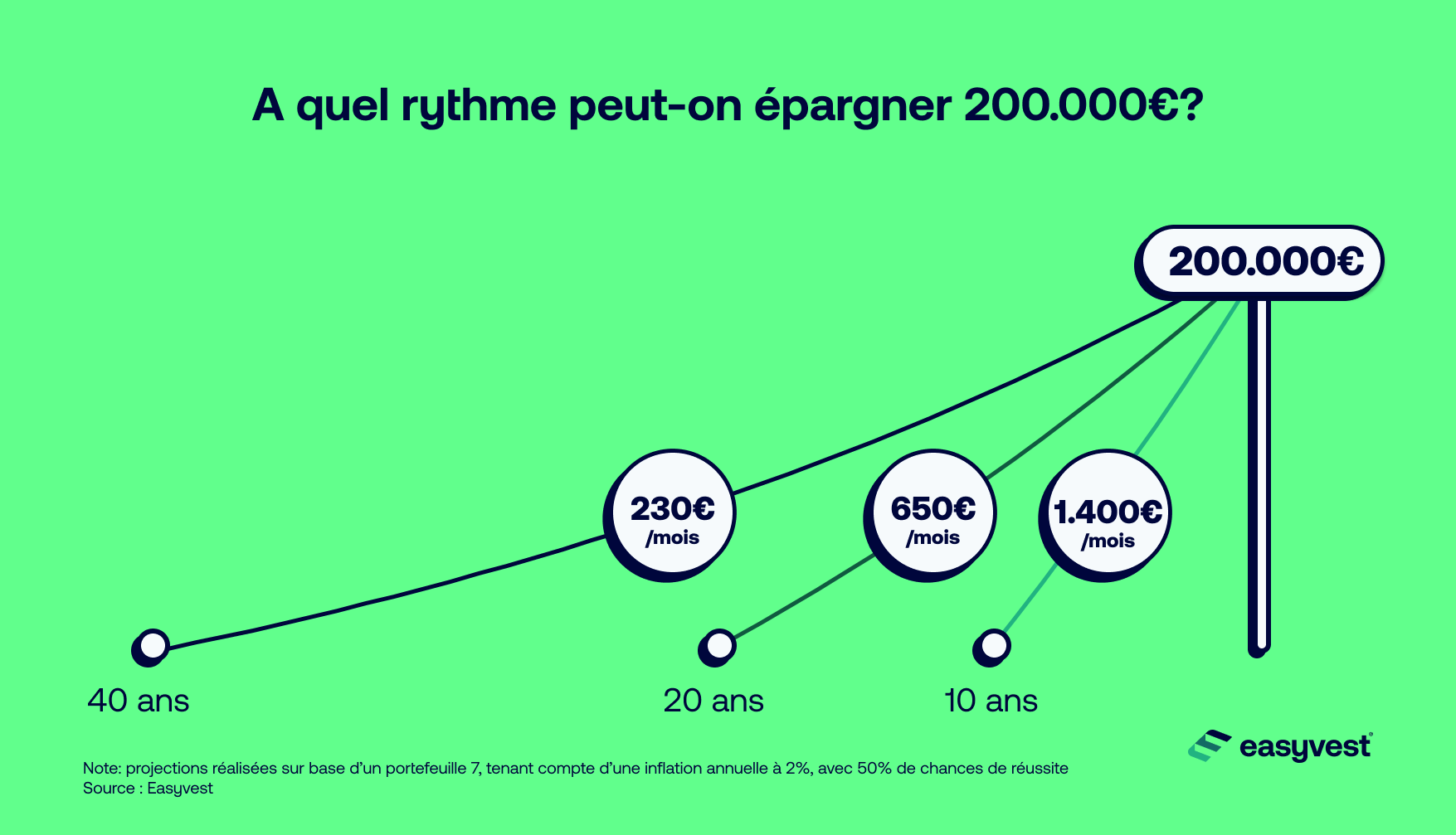 A quel rythme peut-on épargner 200.000€ ?