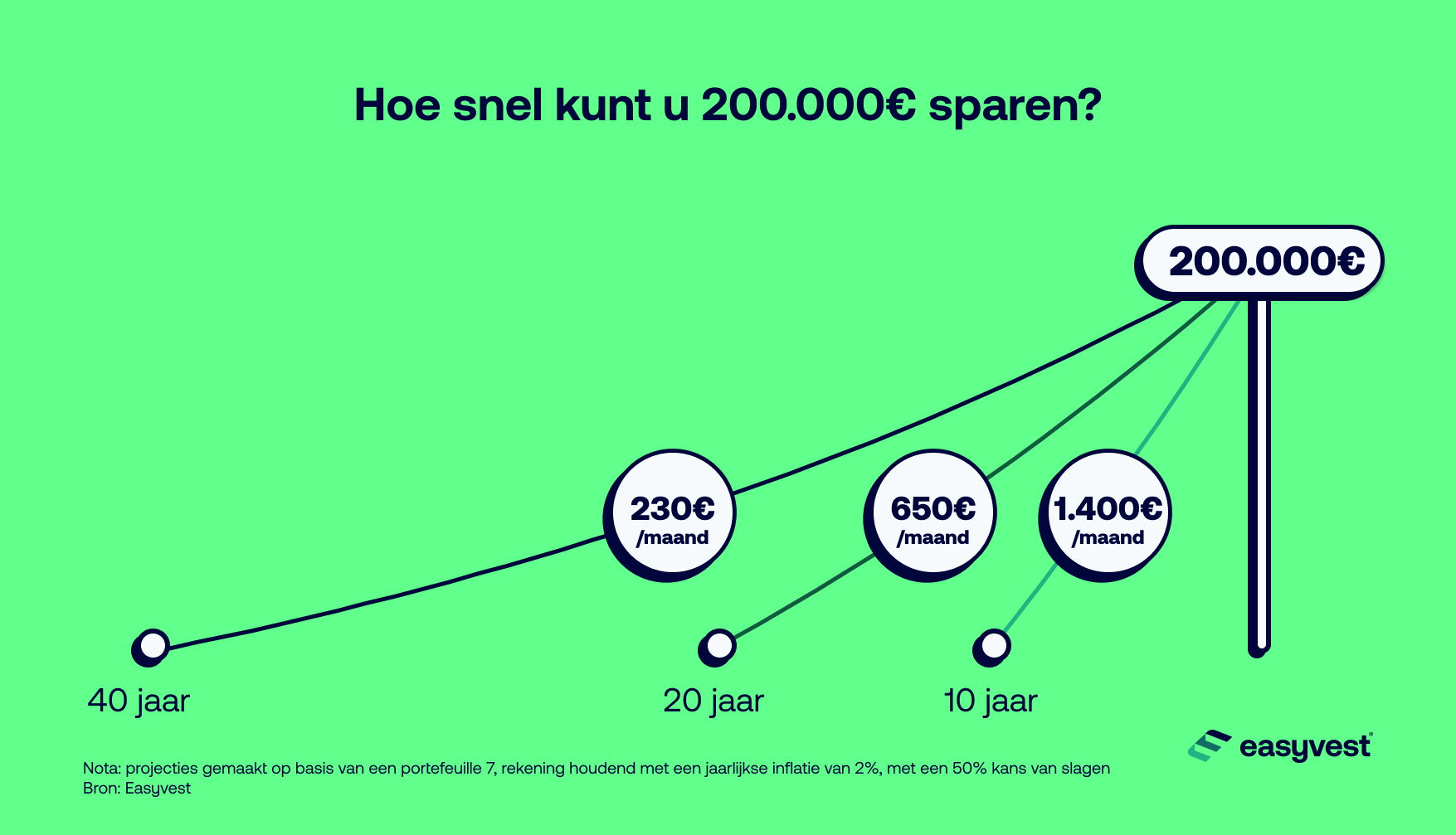 Hoe snel kunt u 200.000€ sparen?