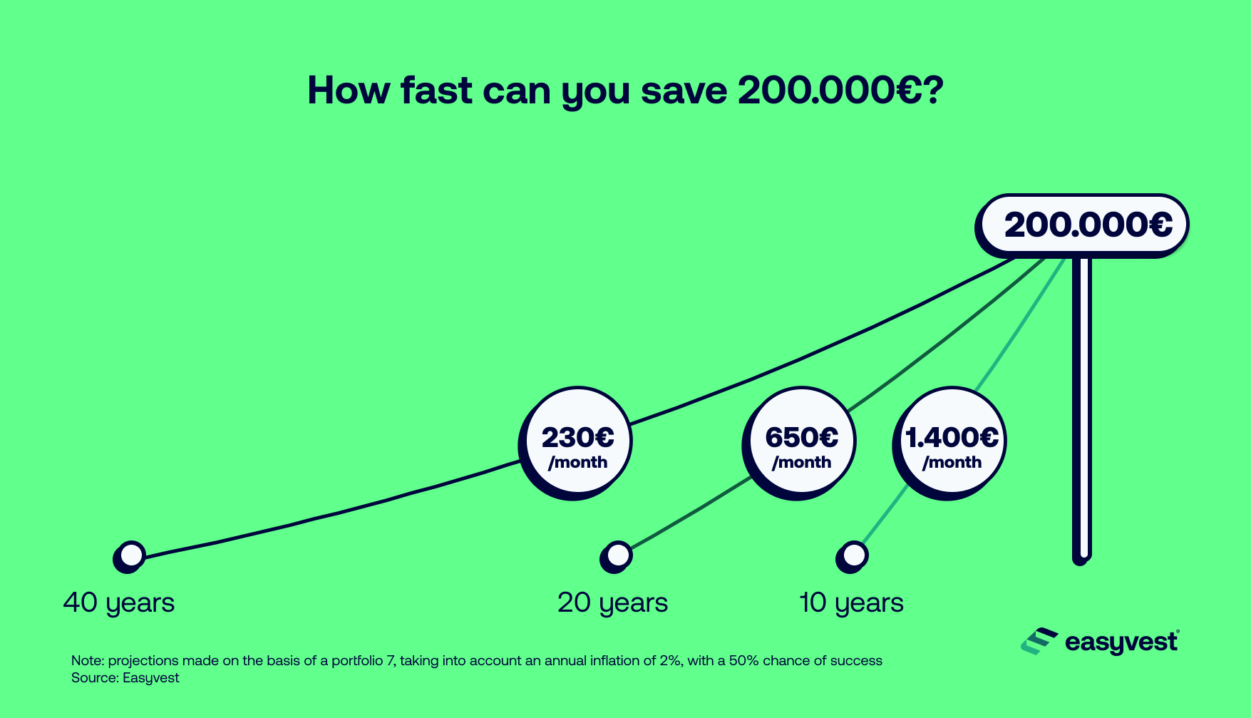 How fast can you save 200.000€?