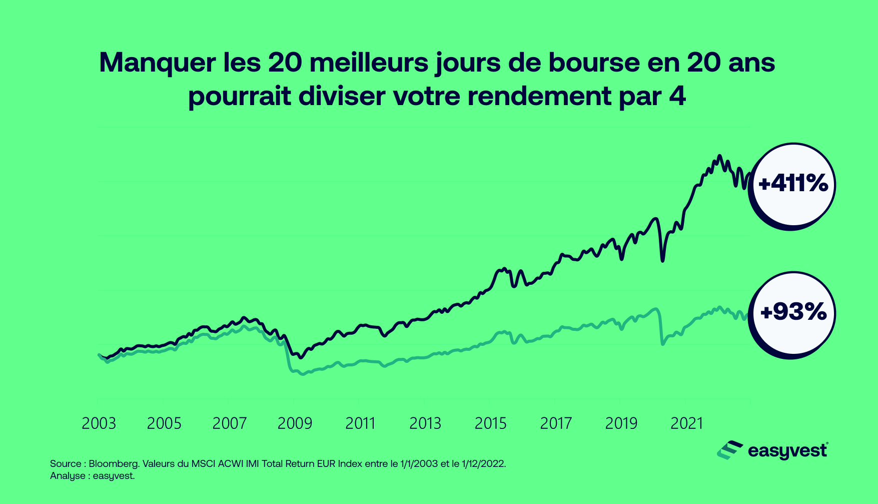 Quid si vous manquez les meilleurs jours de bourse?
