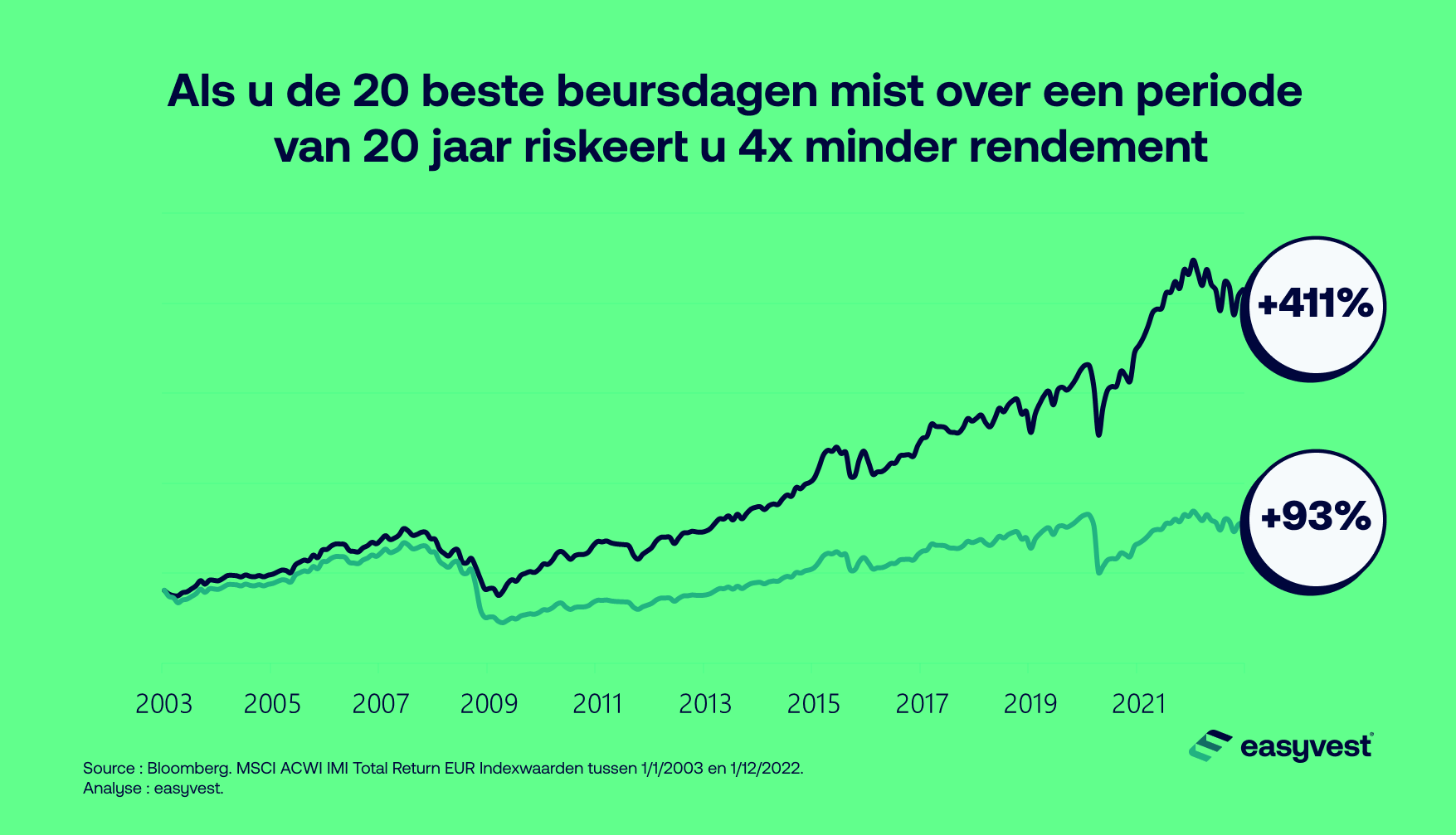 Wat gebeurt er als u de beste handelsdagen mist?