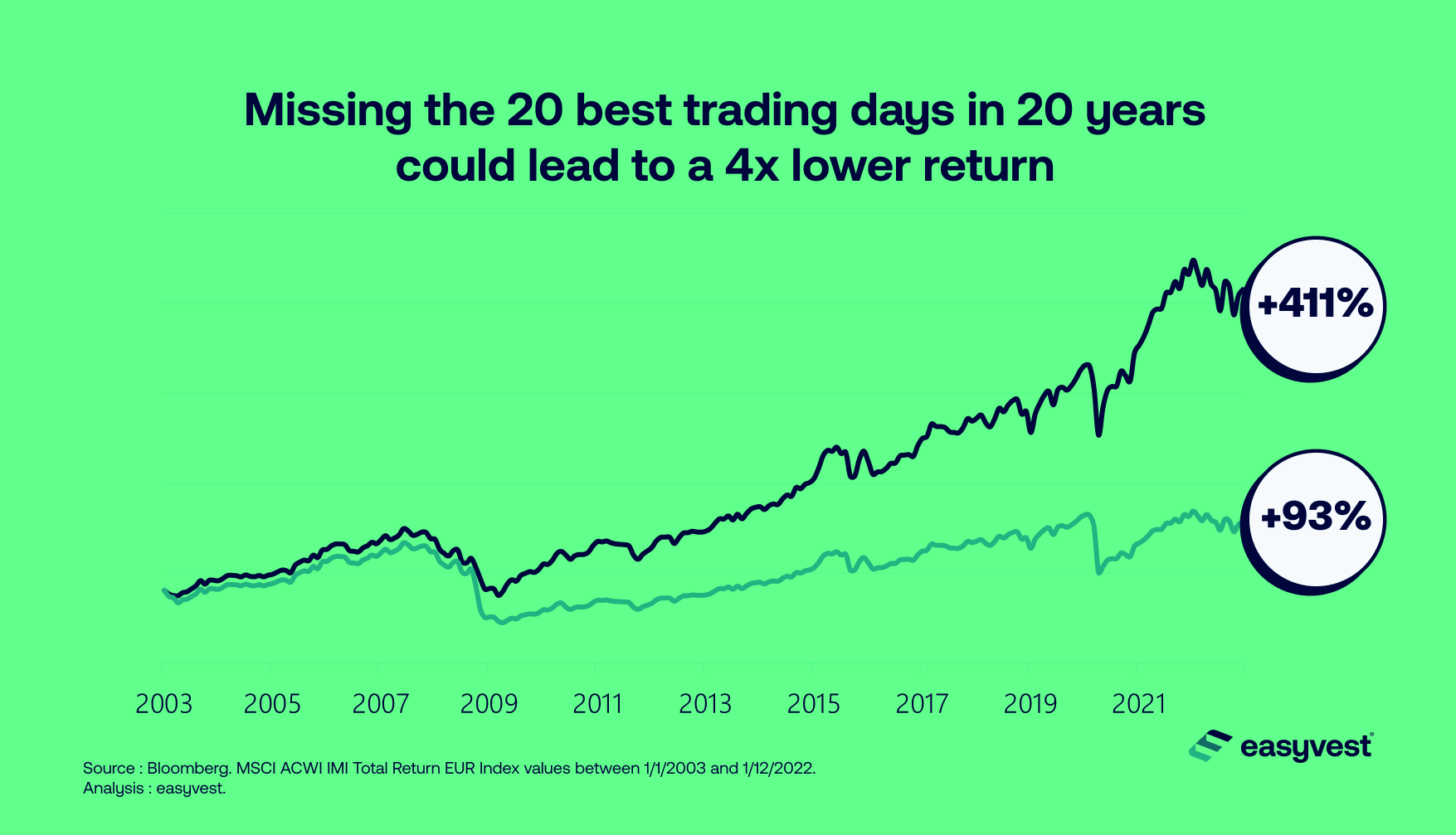 What happens if you miss the best trading days?