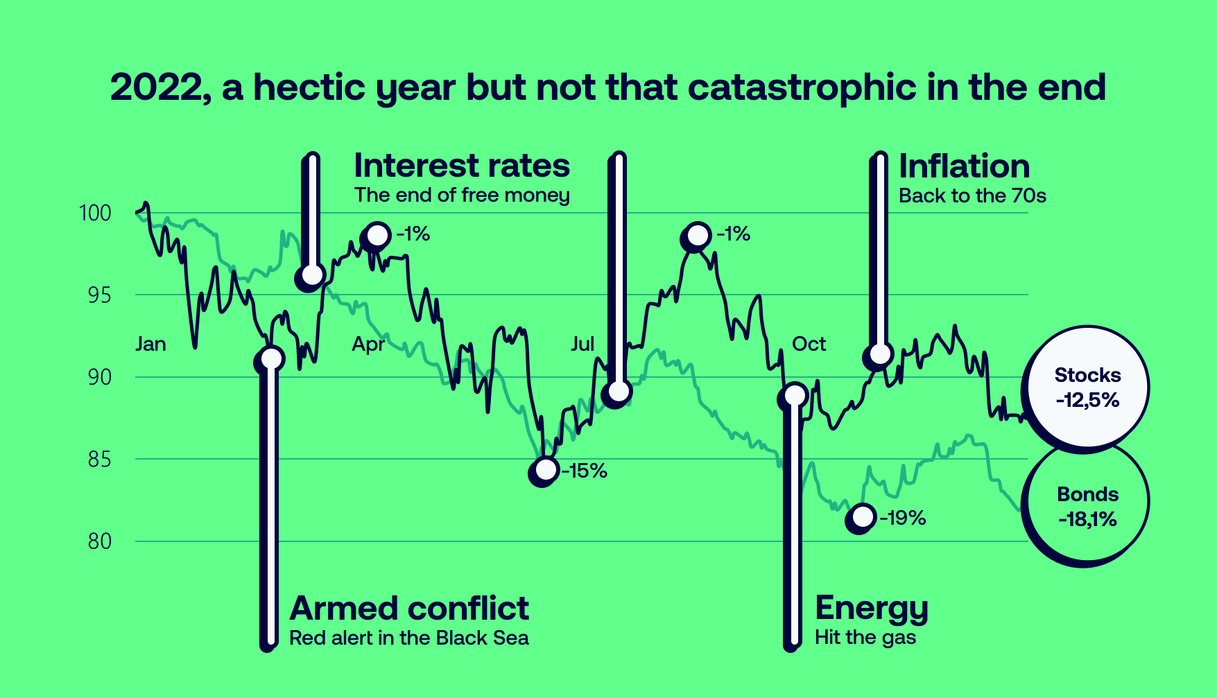 2022, a hectic but not catastrophic year