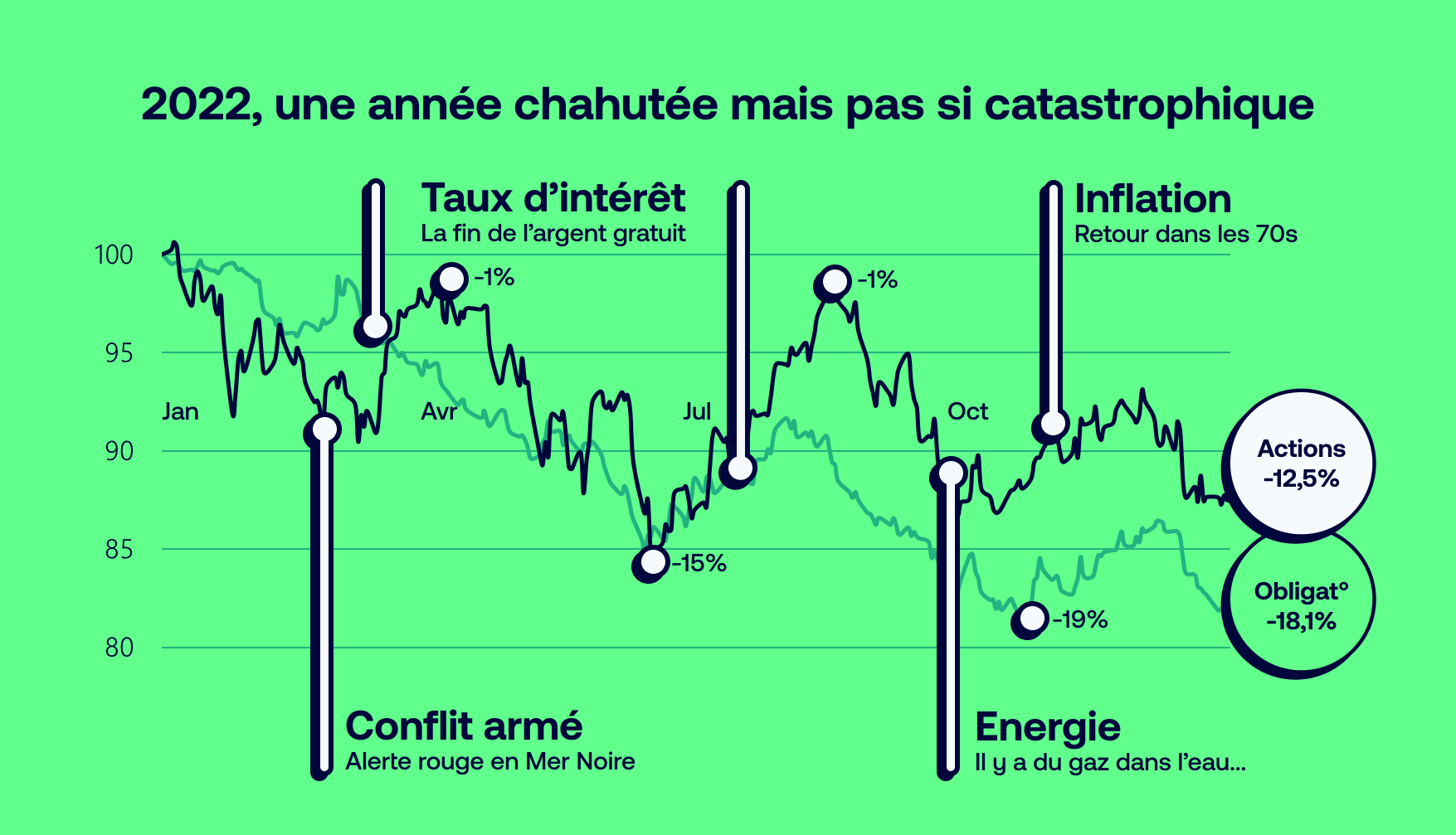 2022, une année chahutée mais pas catastrophique