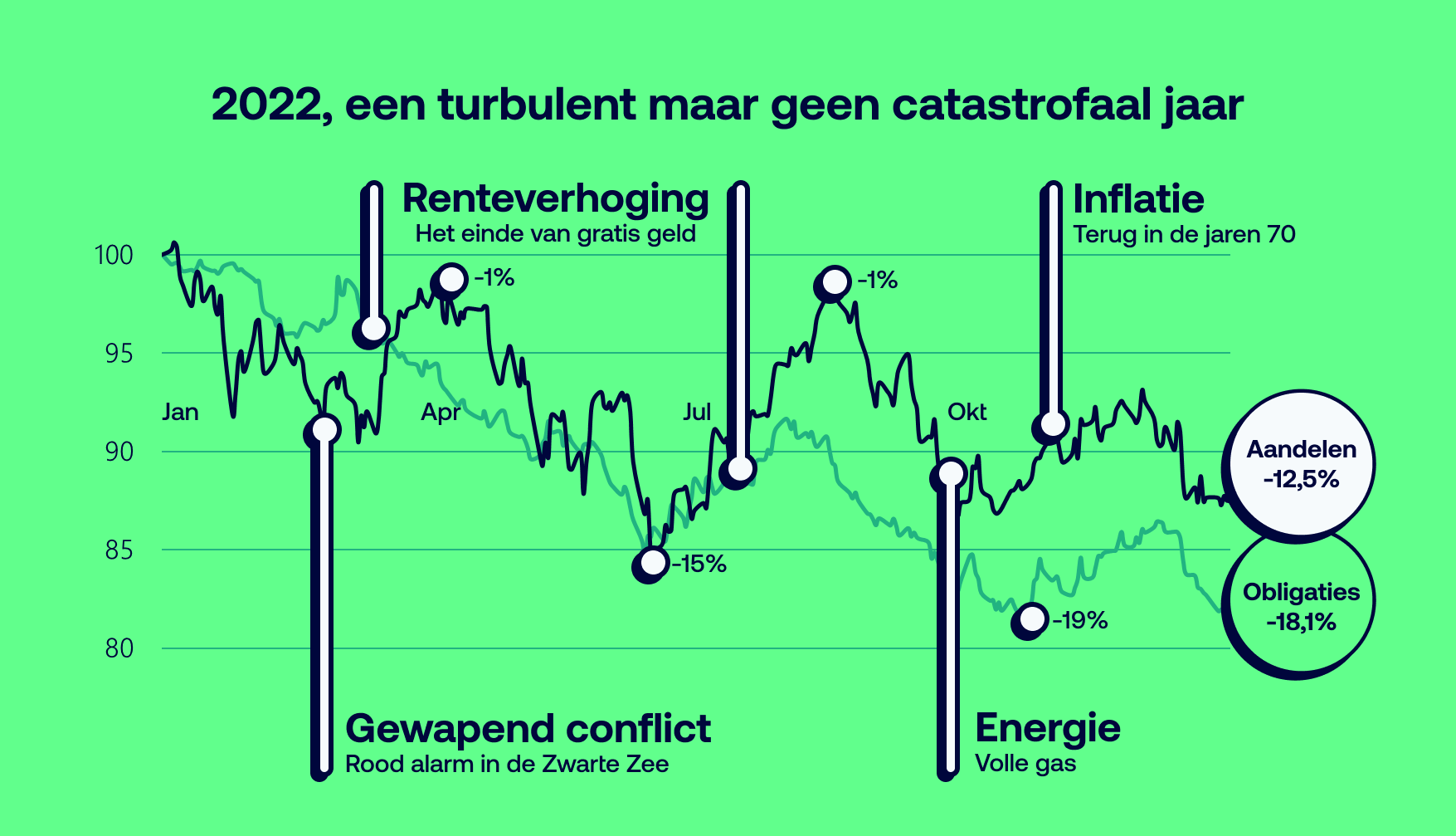 2022, een turbulent maar geen catastrofaal jaar