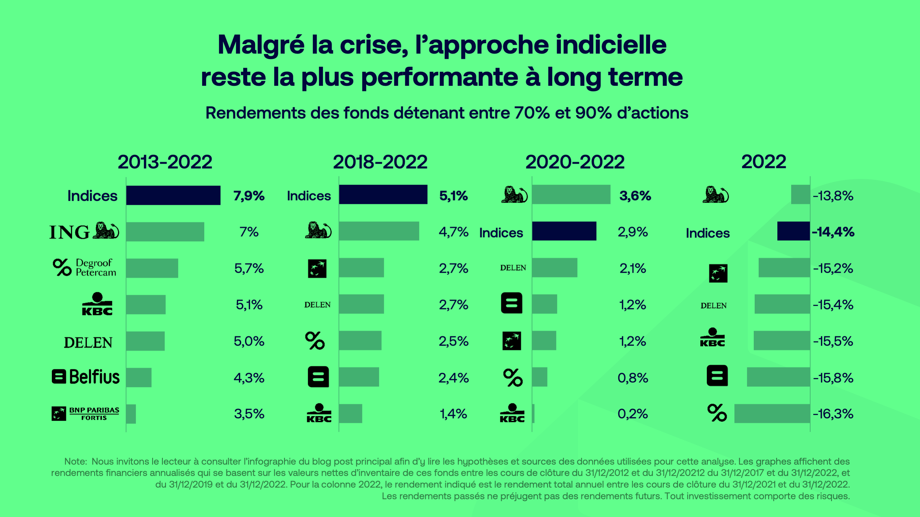 Malgré une année 2022 morose sur les marchés, l’approche indicielle reste performante à long terme