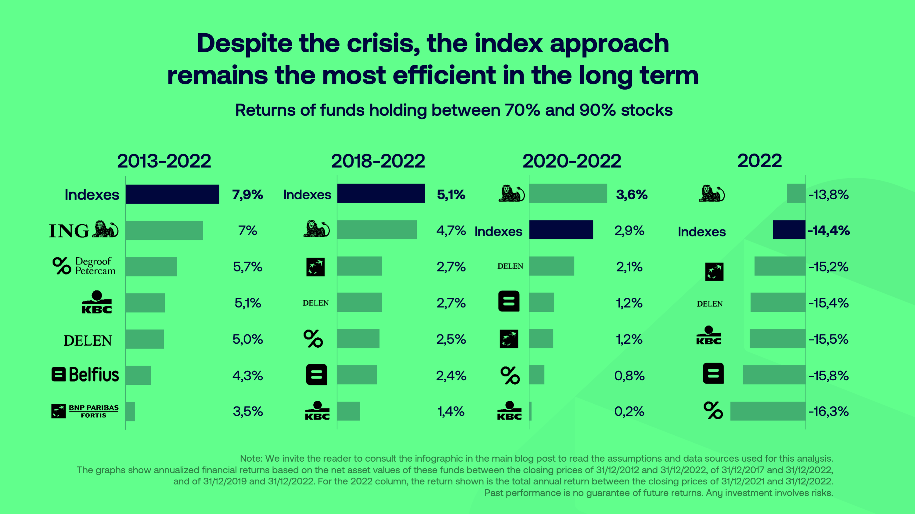 Despite a sluggish 2022 on the markets, the index approach remains efficient in the long term