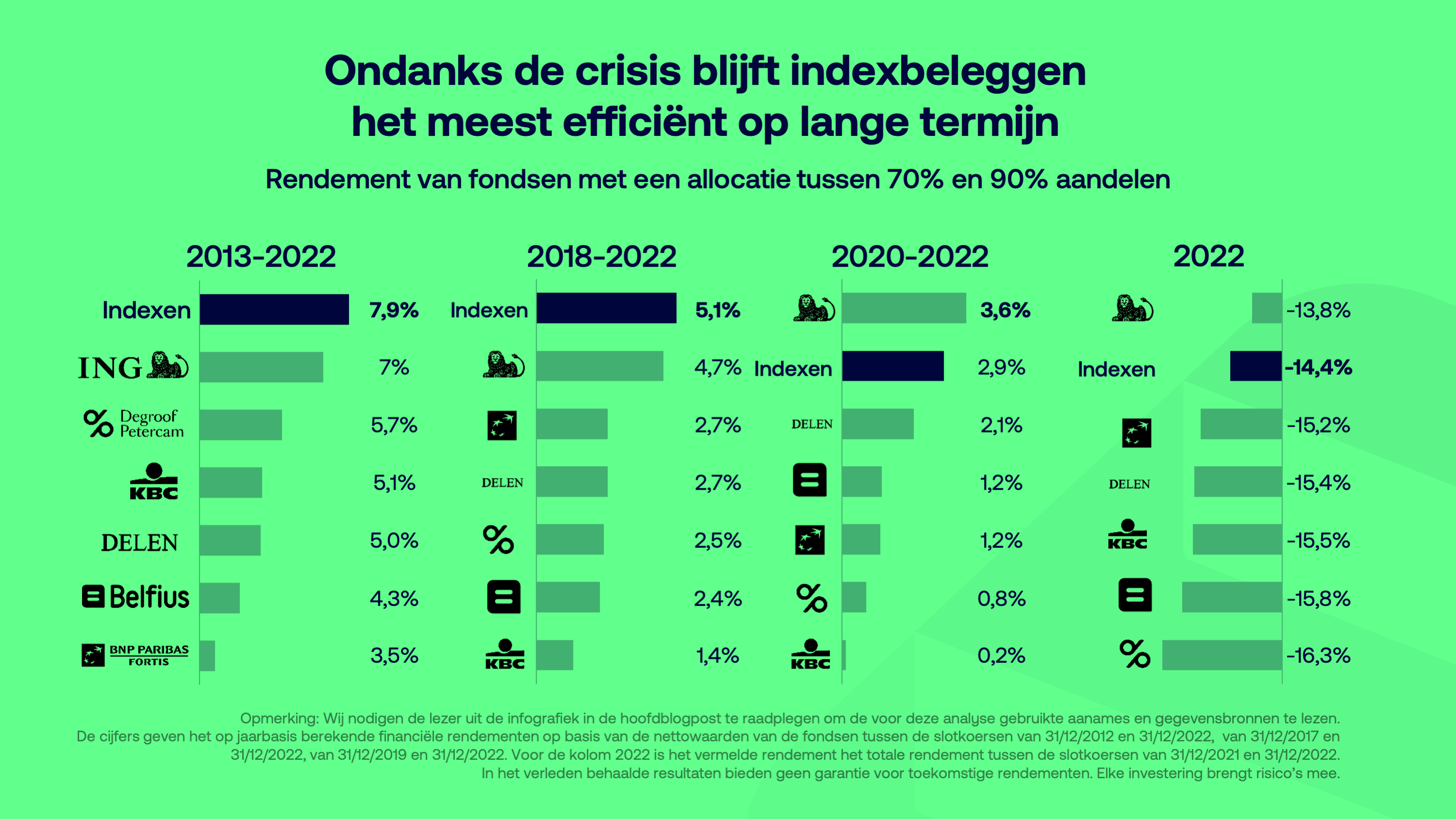 Indexbeleggen blijft performant op de lange termijn