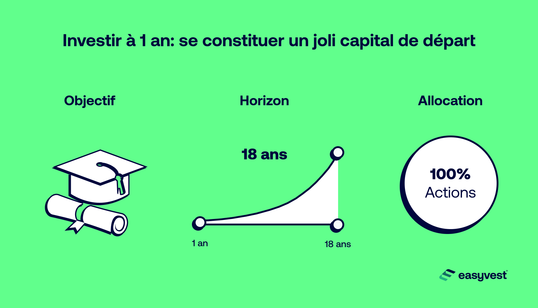 Investir à 1 an: 18 ans pour se constituer un joli capital de départ