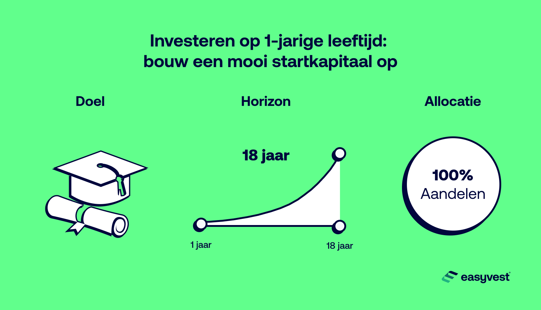 Beleg op 1-jarige leeftijd om mooi startkapitaal op te bouwen