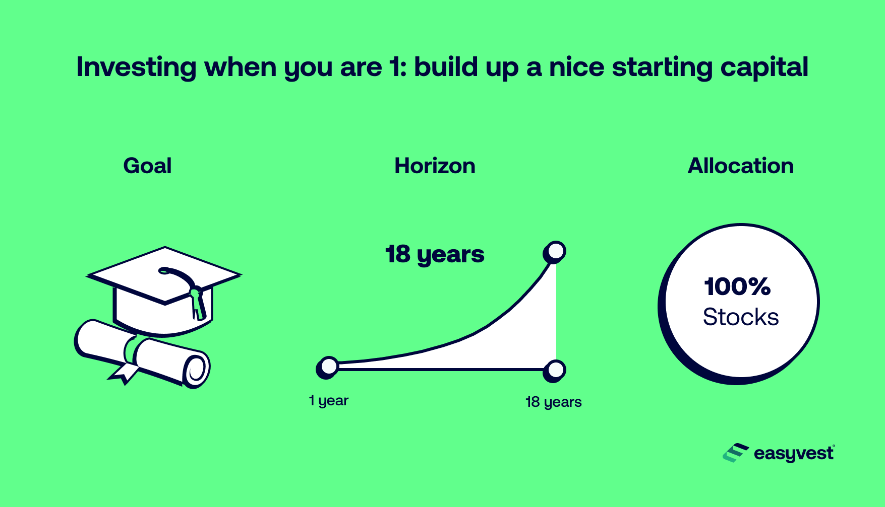 Invest as a newborn: 18 years to build up a nice capital
