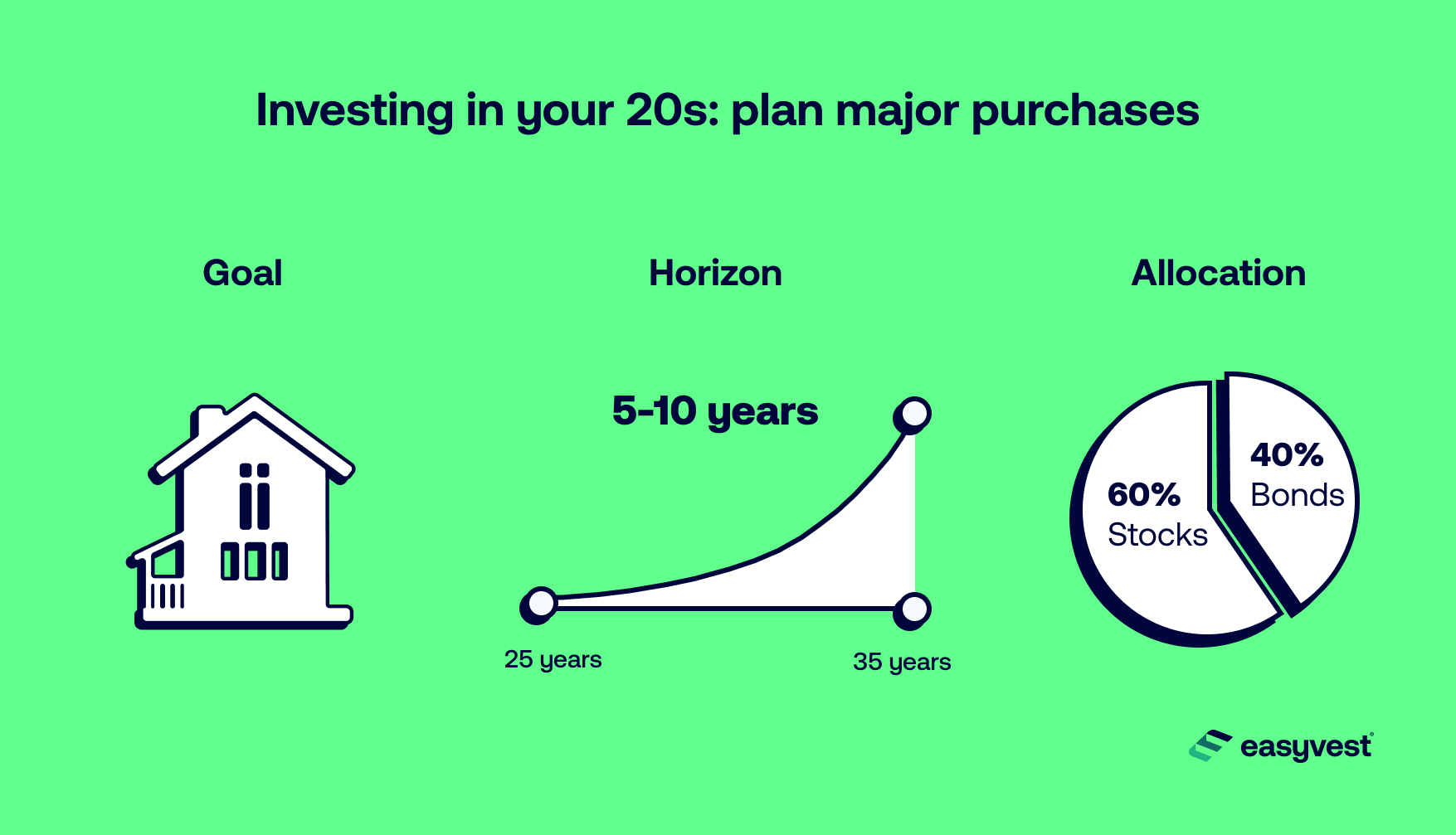 Investing in your 20s: plan major purchases