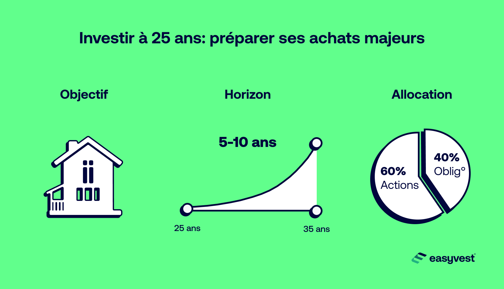 Investir à 25 ans: préparer ses achats majeurs