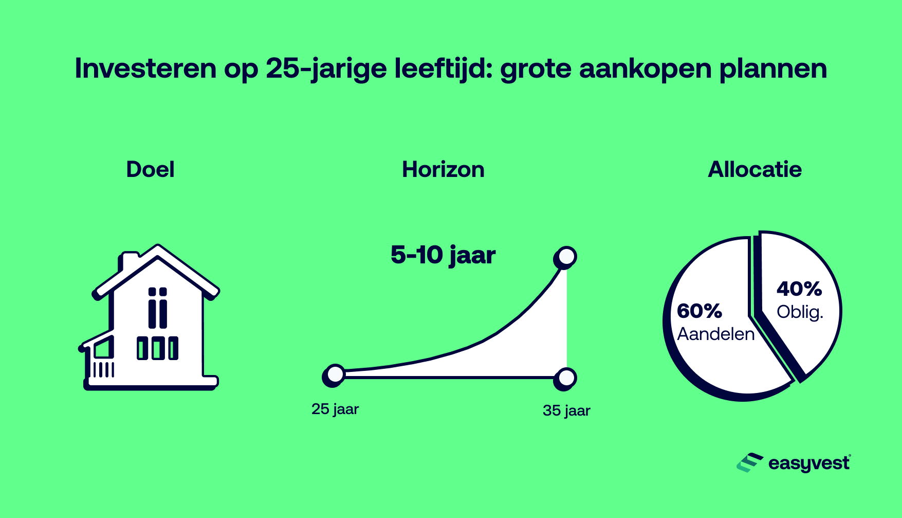 Investeren op 25-jarige leeftijd: grote aankopen plannen
