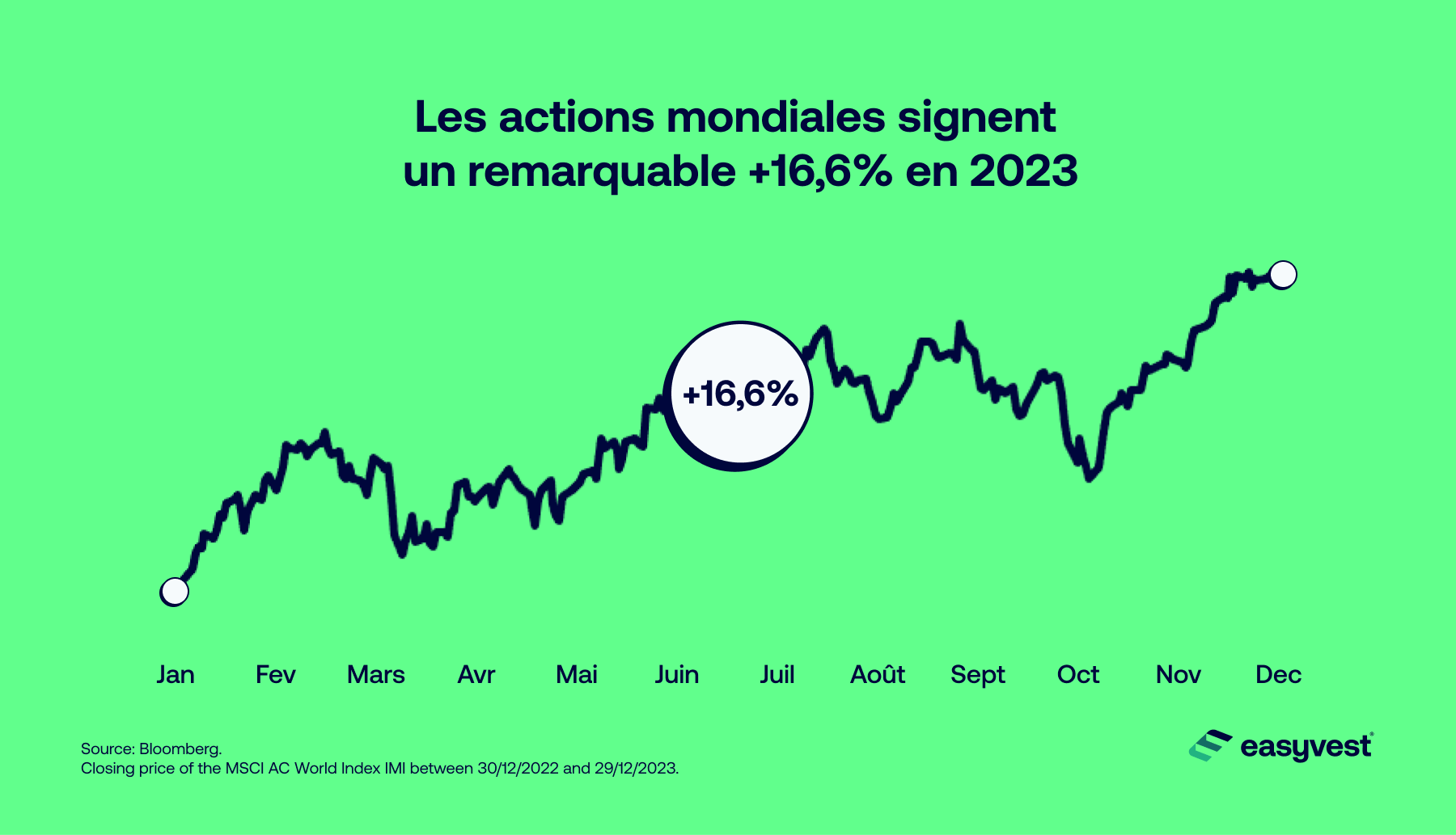 Les actions ont gagné 17% en 2023.