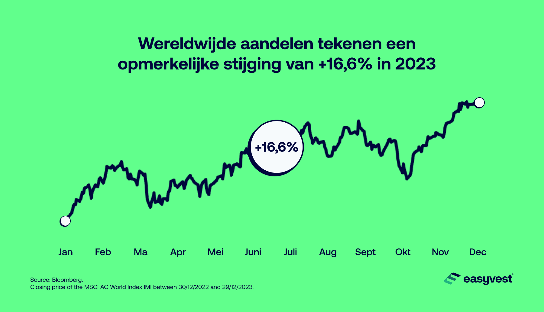 Aandelen hebben +17% geleverd in 2023.
