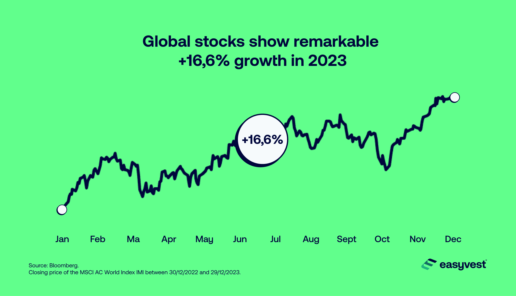 Stocks have returned 17% in 2023.