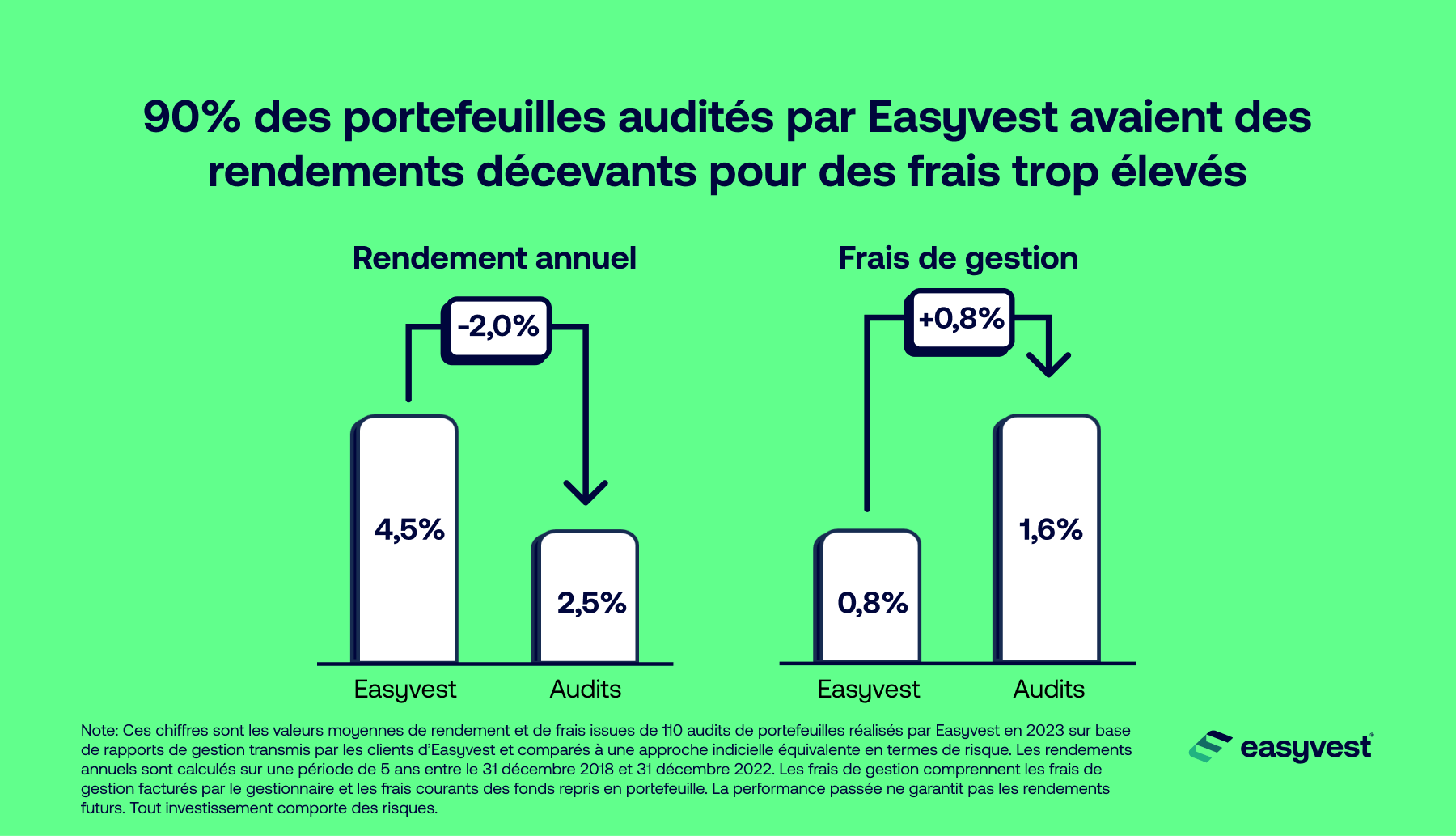 9 portefeuilles sur 10 audités par Easyvest font moins bien que le marché.