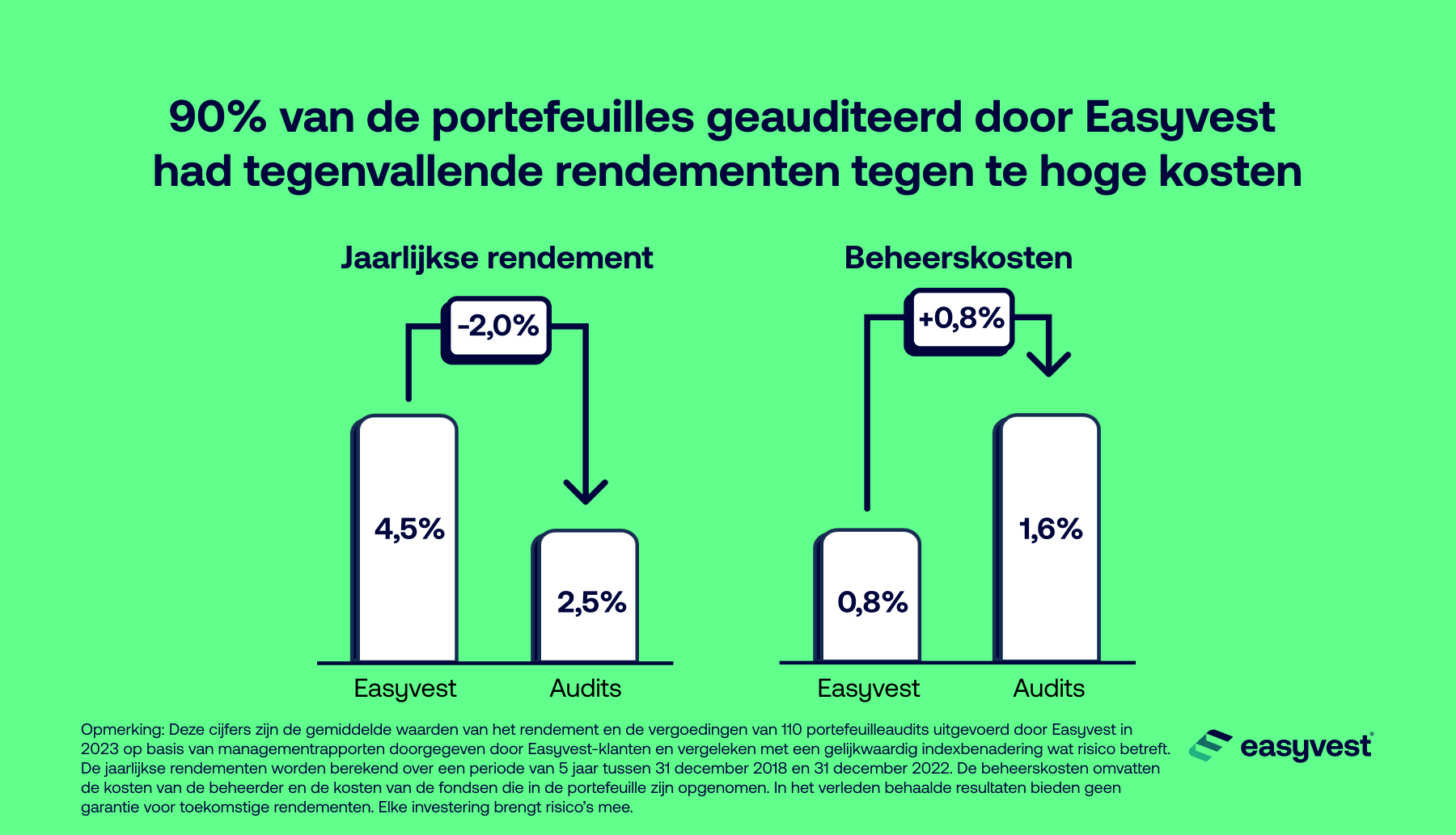 9 van de 10 door Easyvest geauditeerde portefeuilles presteren slechter dan de markt.