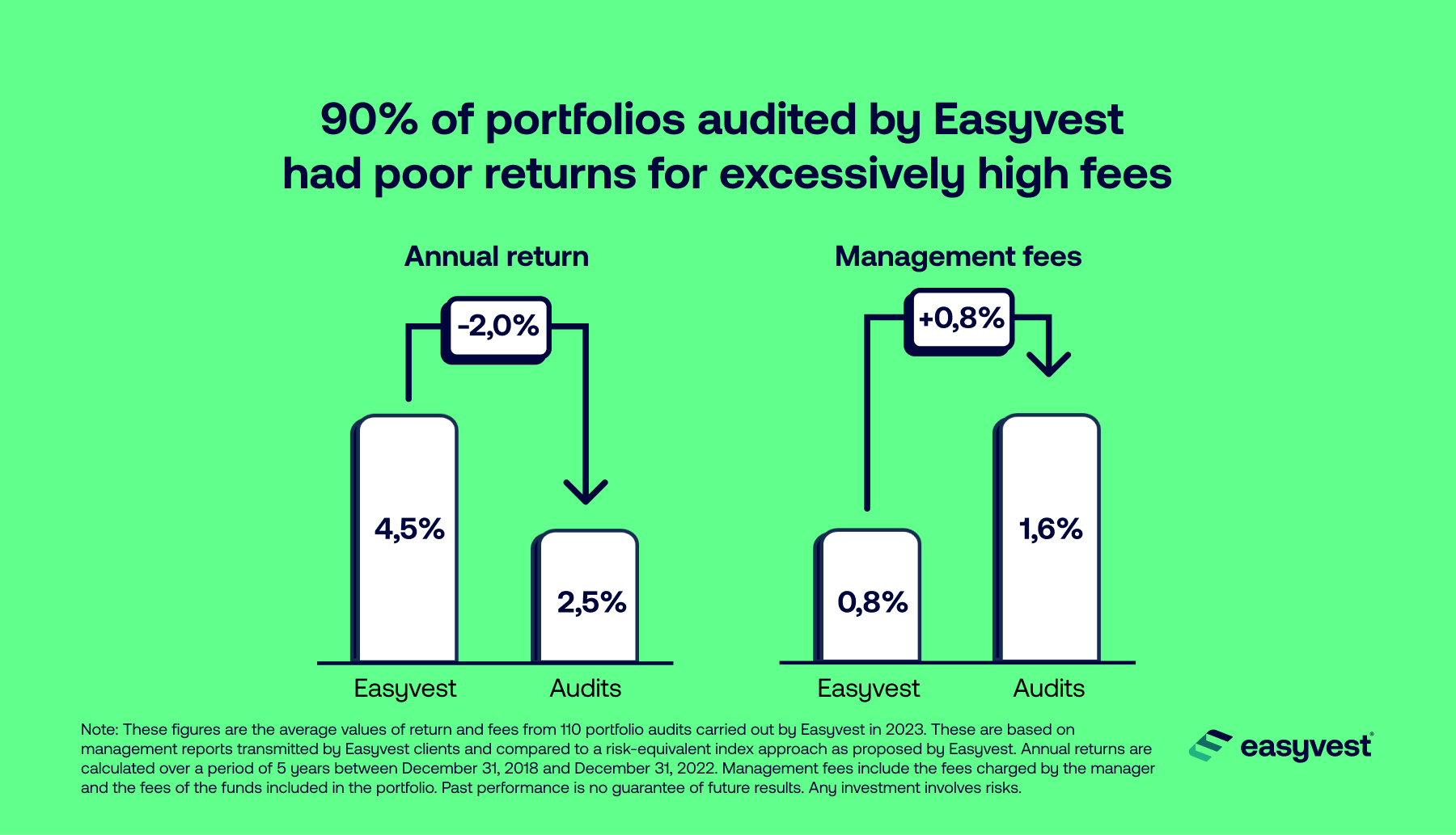 9 out of 10 investment portfolios audited by Easyvest perform worse than the market.