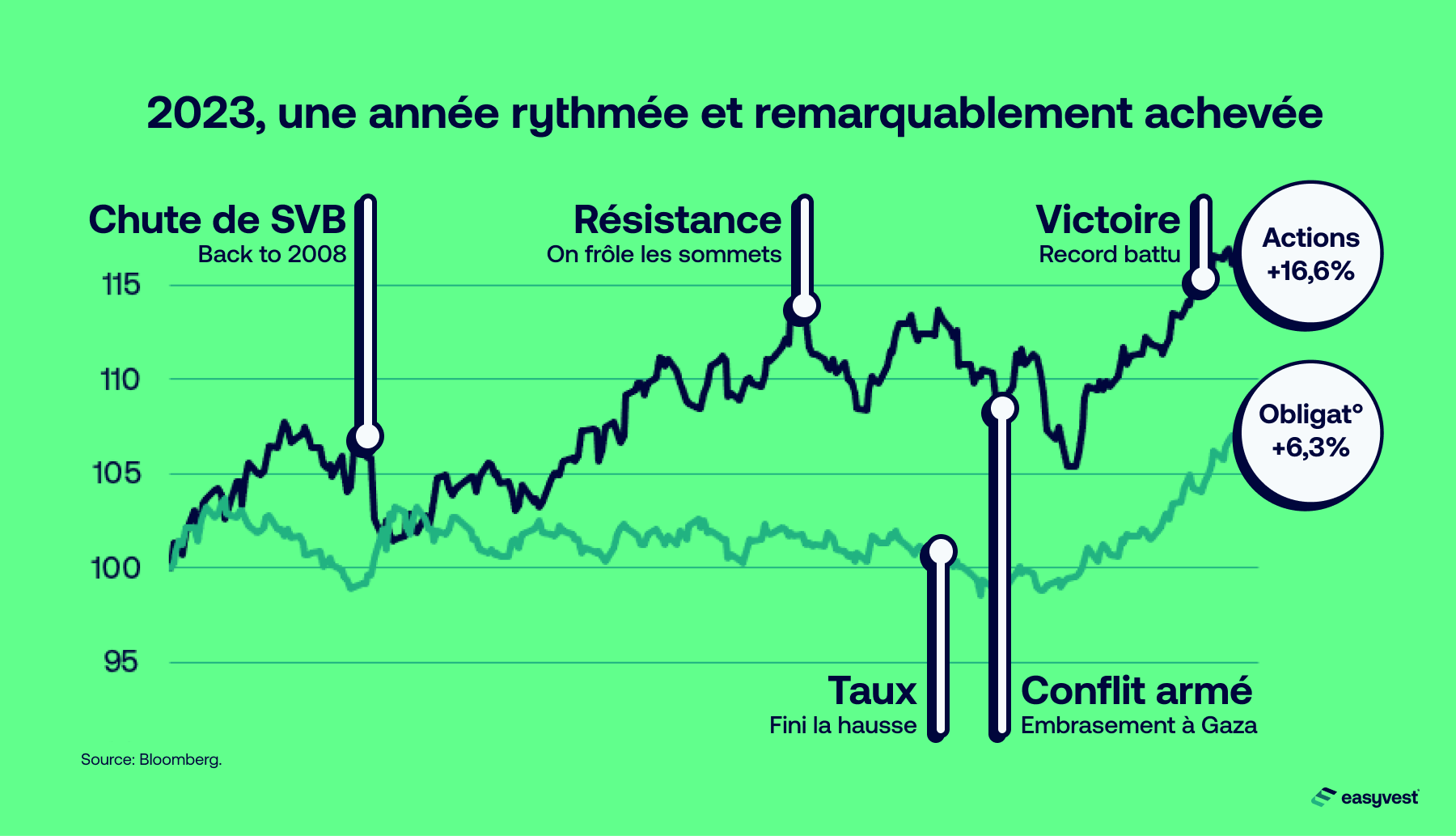 En 2023, les bourses mondiales ont rapporté +16,6% et les obligations d'Etat de la zone euro +6,3%.