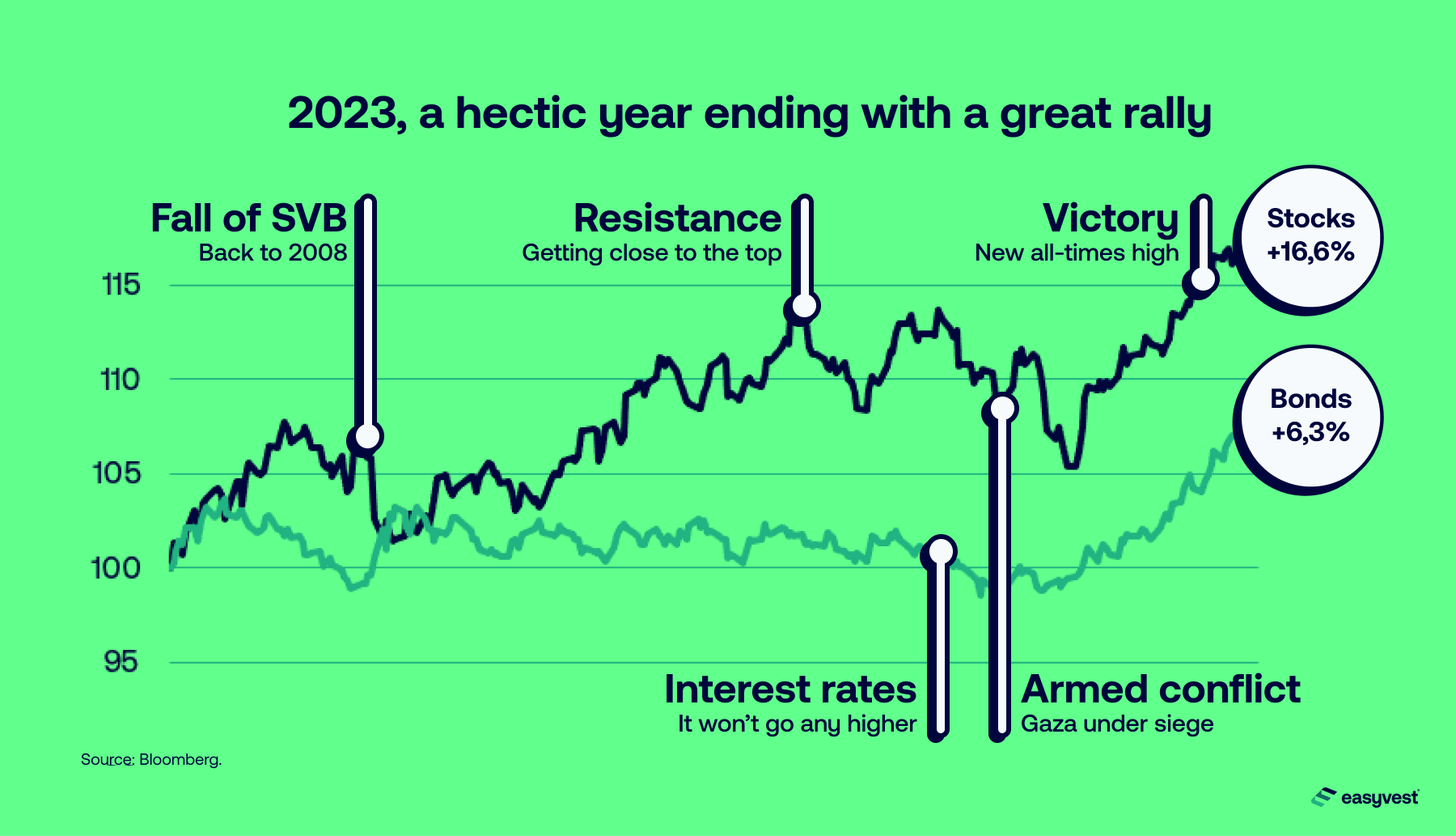 In 2023, the world stock market returned +16,6% and the EU government bond market, 6,3%.