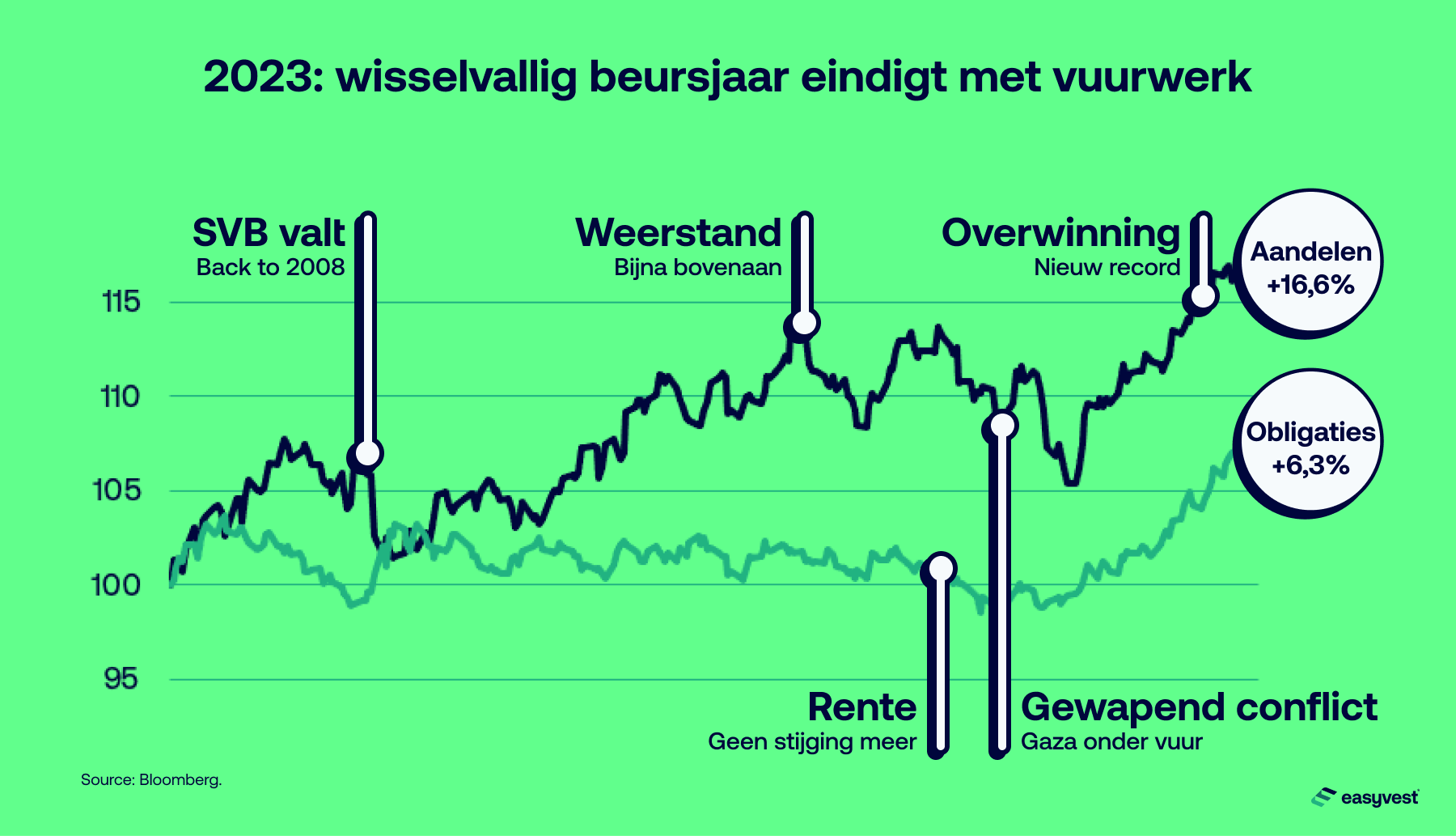 2023: wisselvallig beursjaar eindigt met vuurwerk
