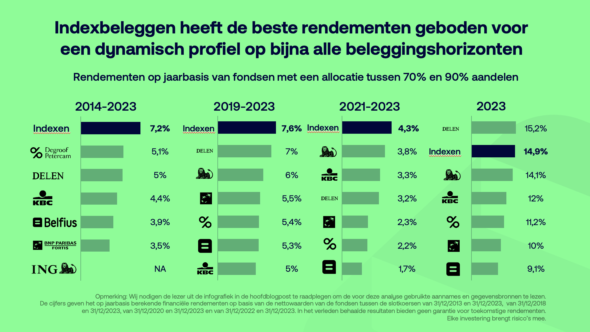 Vergelijking van de prestaties op jaarbasis van indexen en de belangrijkste actieve fondsen in België voor offensieve risicoprofielen.
