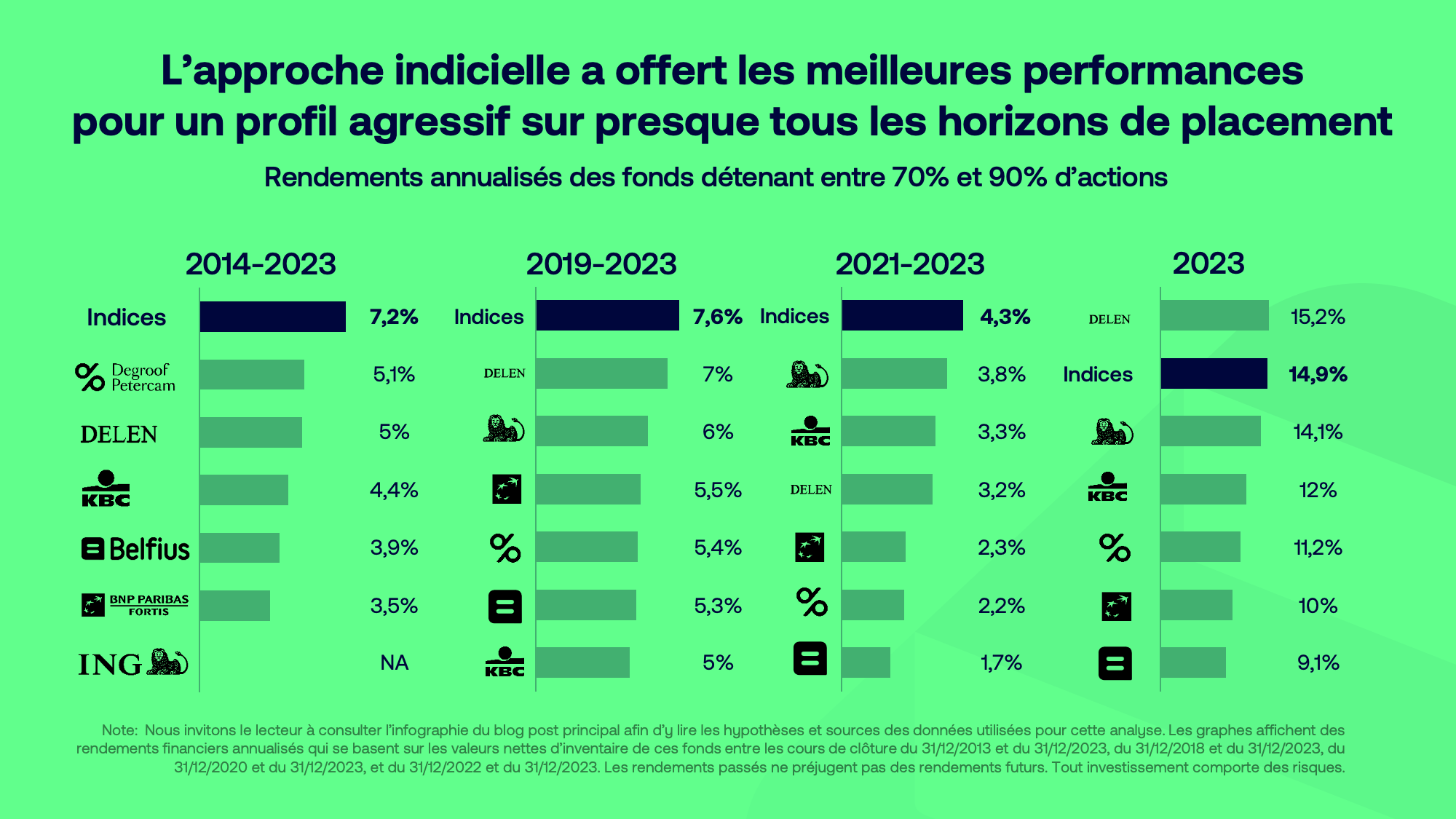 En 2023, les ETF ont permis aux investisseurs de profiter pleinement du rebond boursier