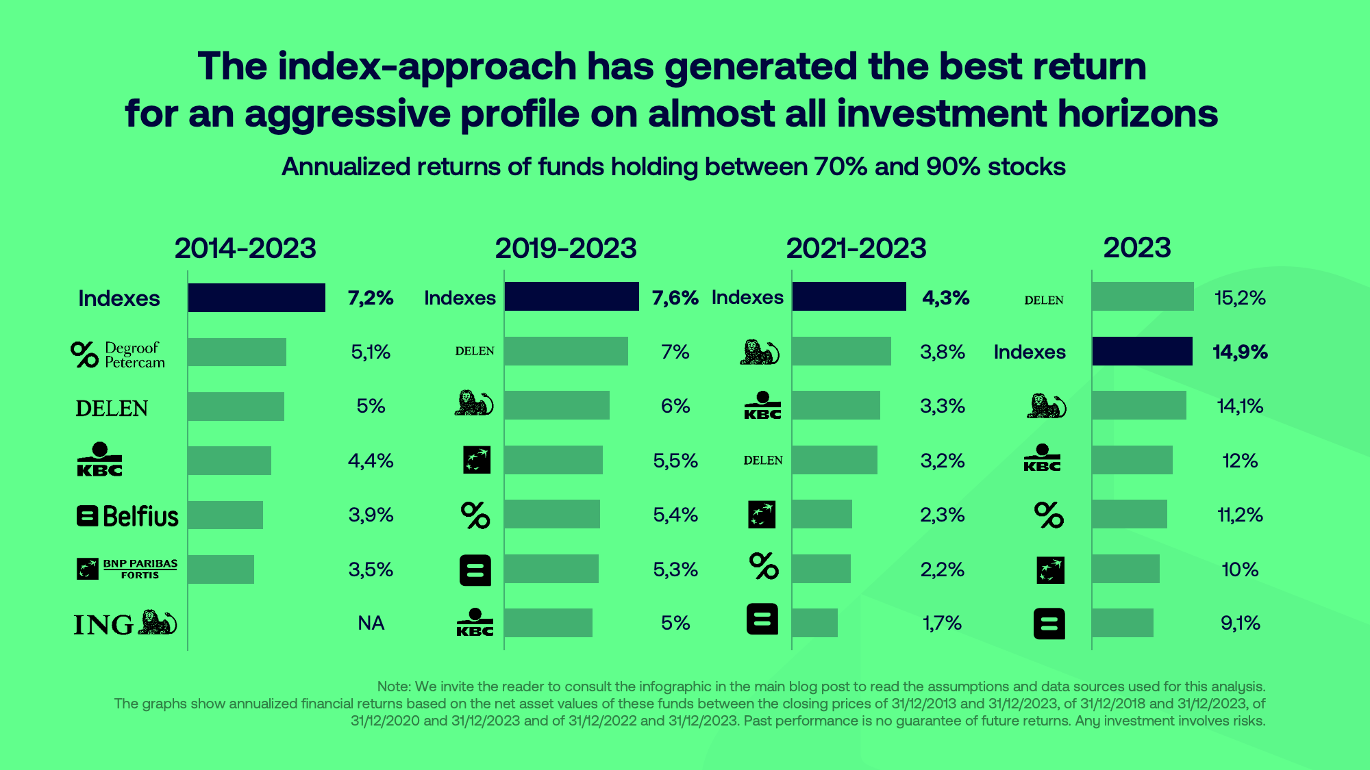 In 2023, investors took advantage of the market rebound thanks to ETFs
