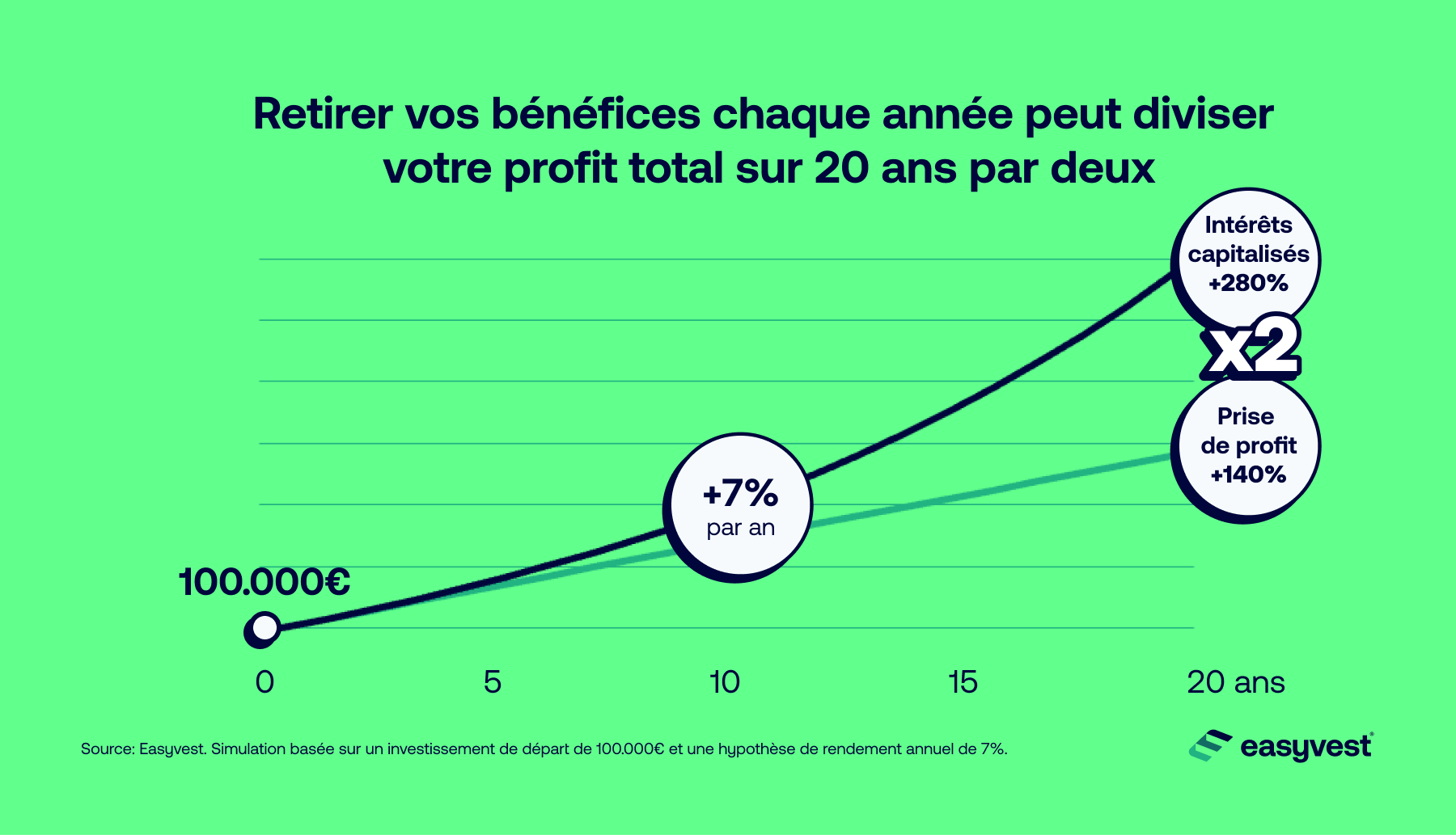 Retirer vos bénéfices chaque année peut diviser votre profit total par 2 sur 20 ans.