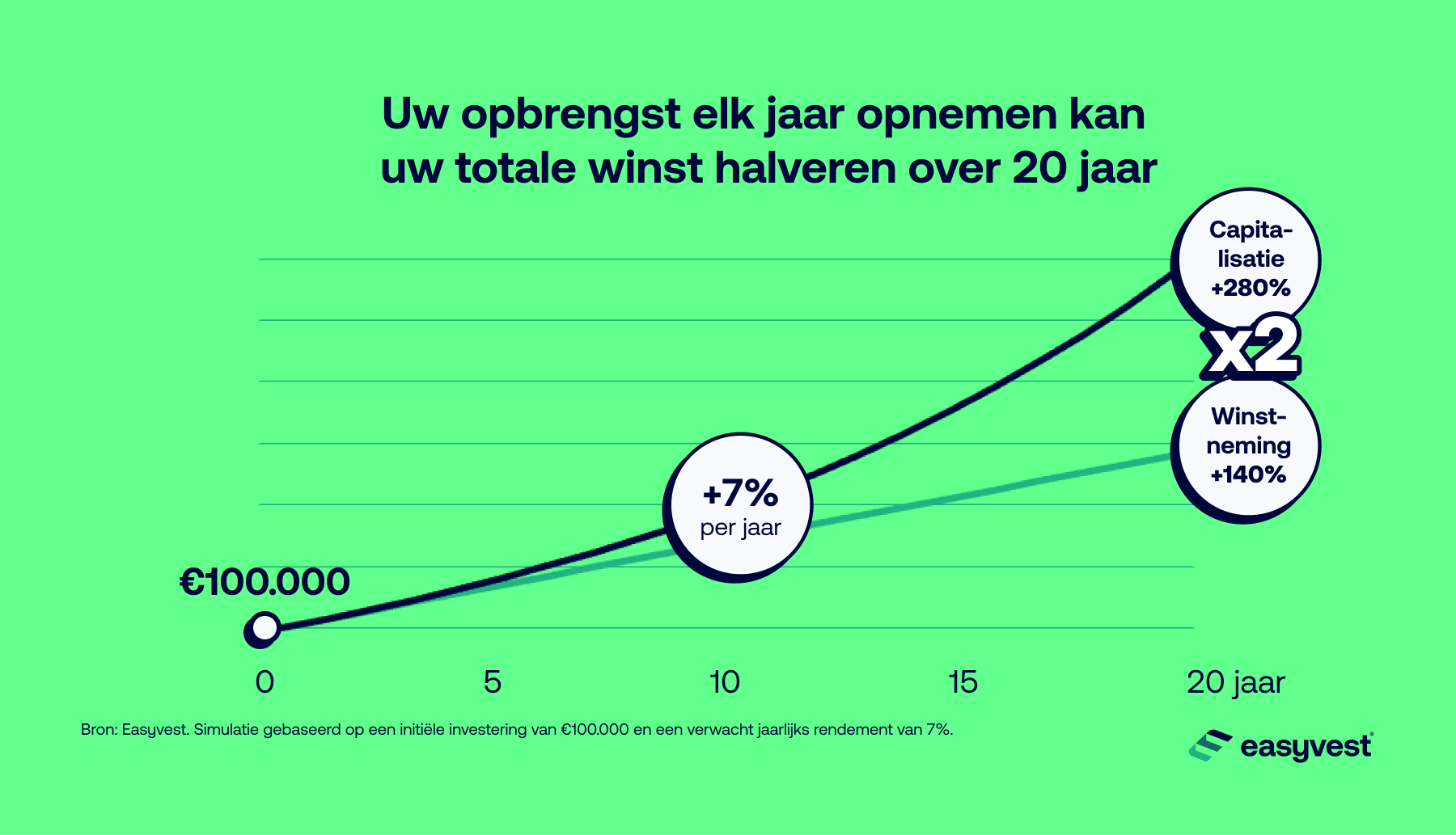 Als u uw winst elk jaar opneemt, kunt u uw totale rendement in 20 jaar halveren.