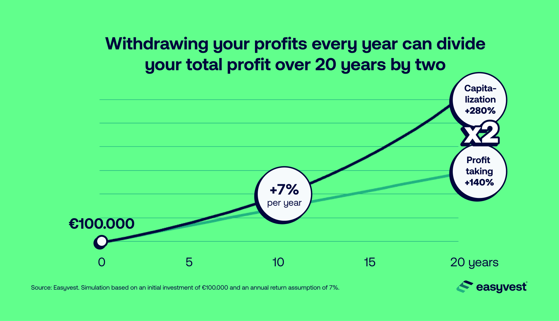 Withdrawing your profits every year can cut your total return in half over 20 years.